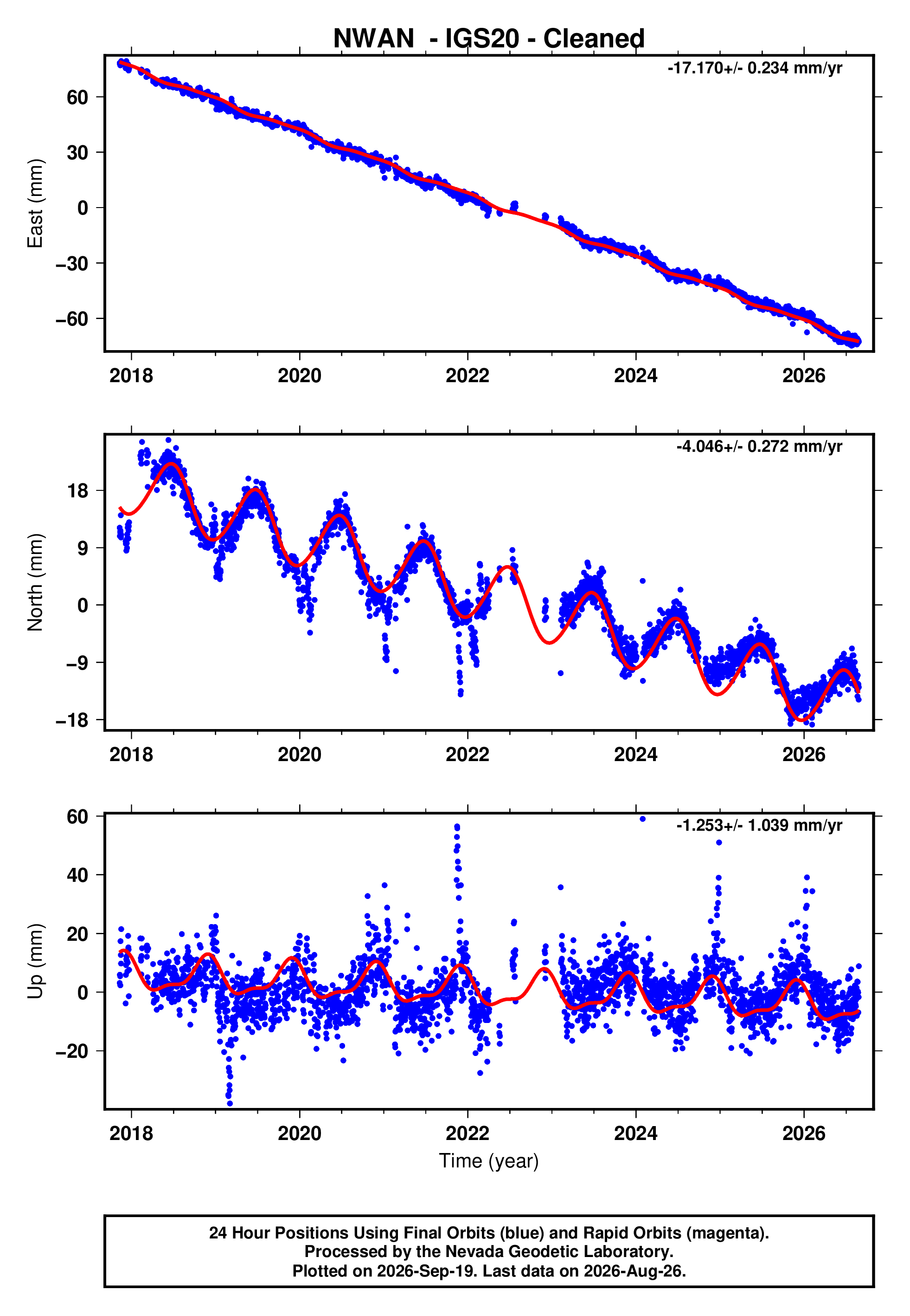 GPS time series plot