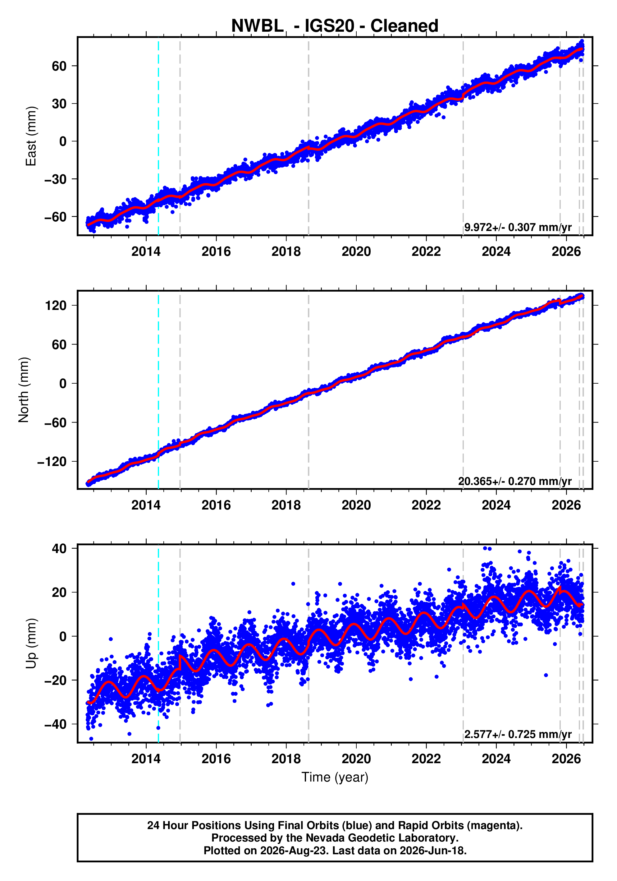 GPS time series plot