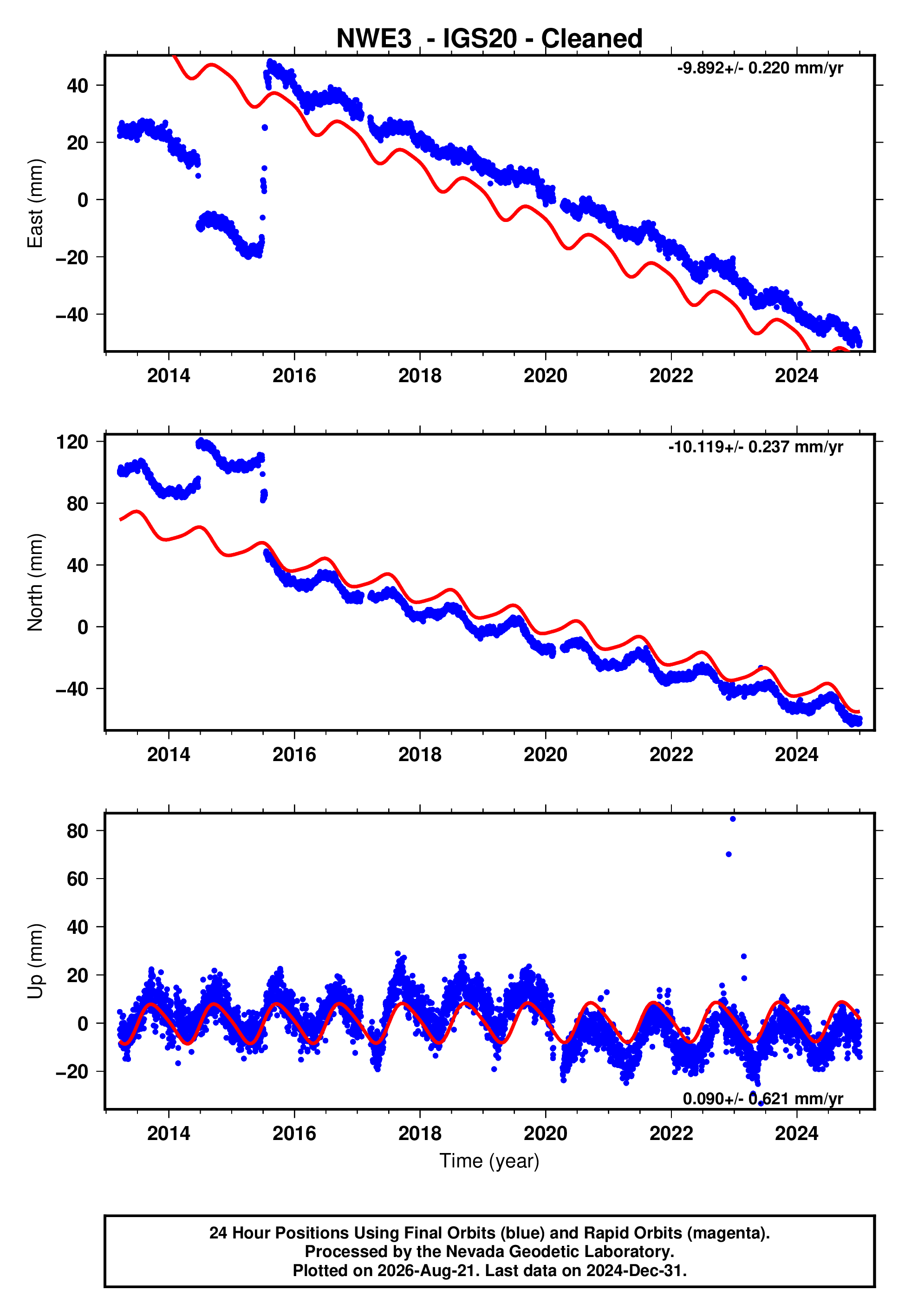 GPS time series plot