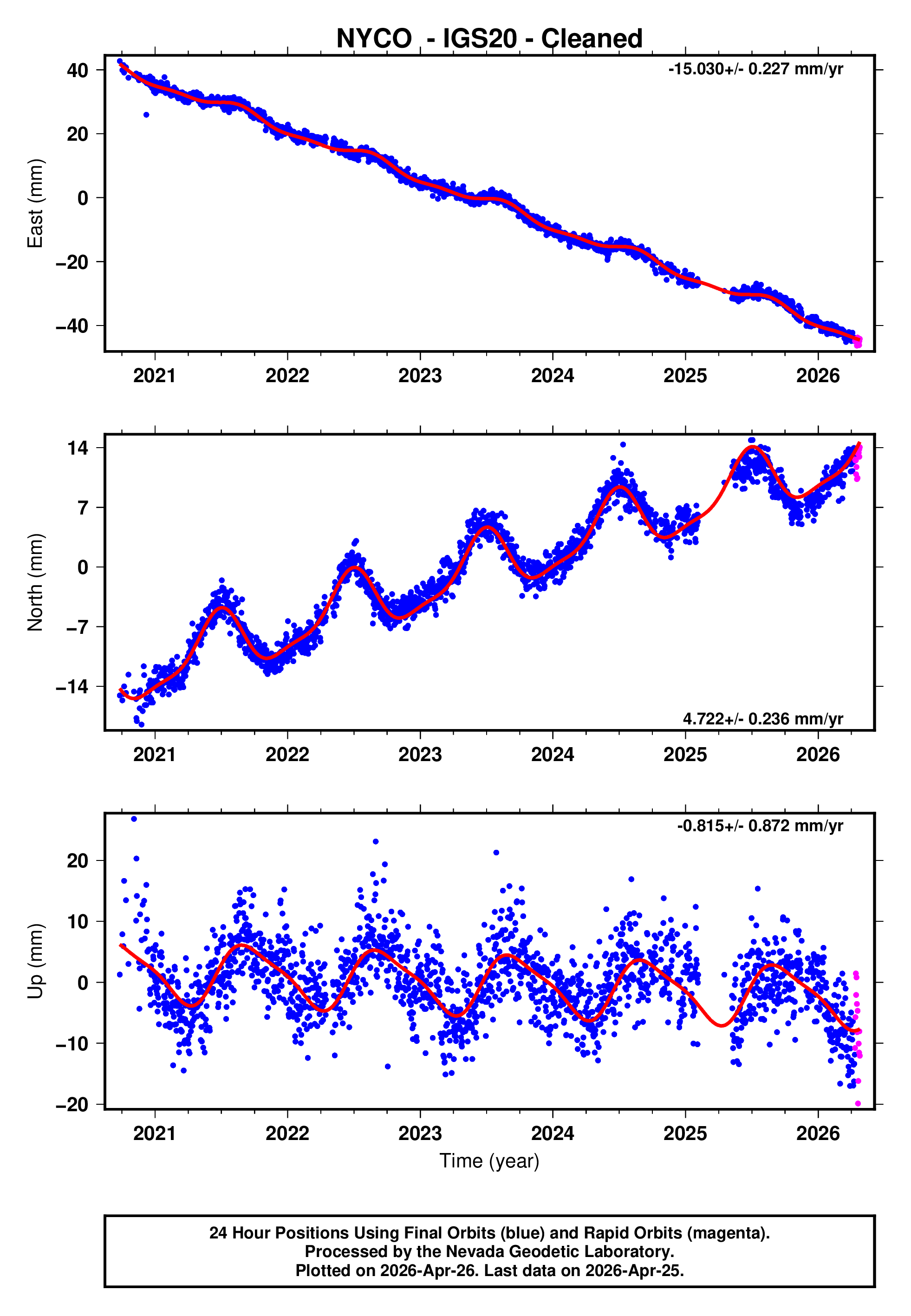 GPS time series plot