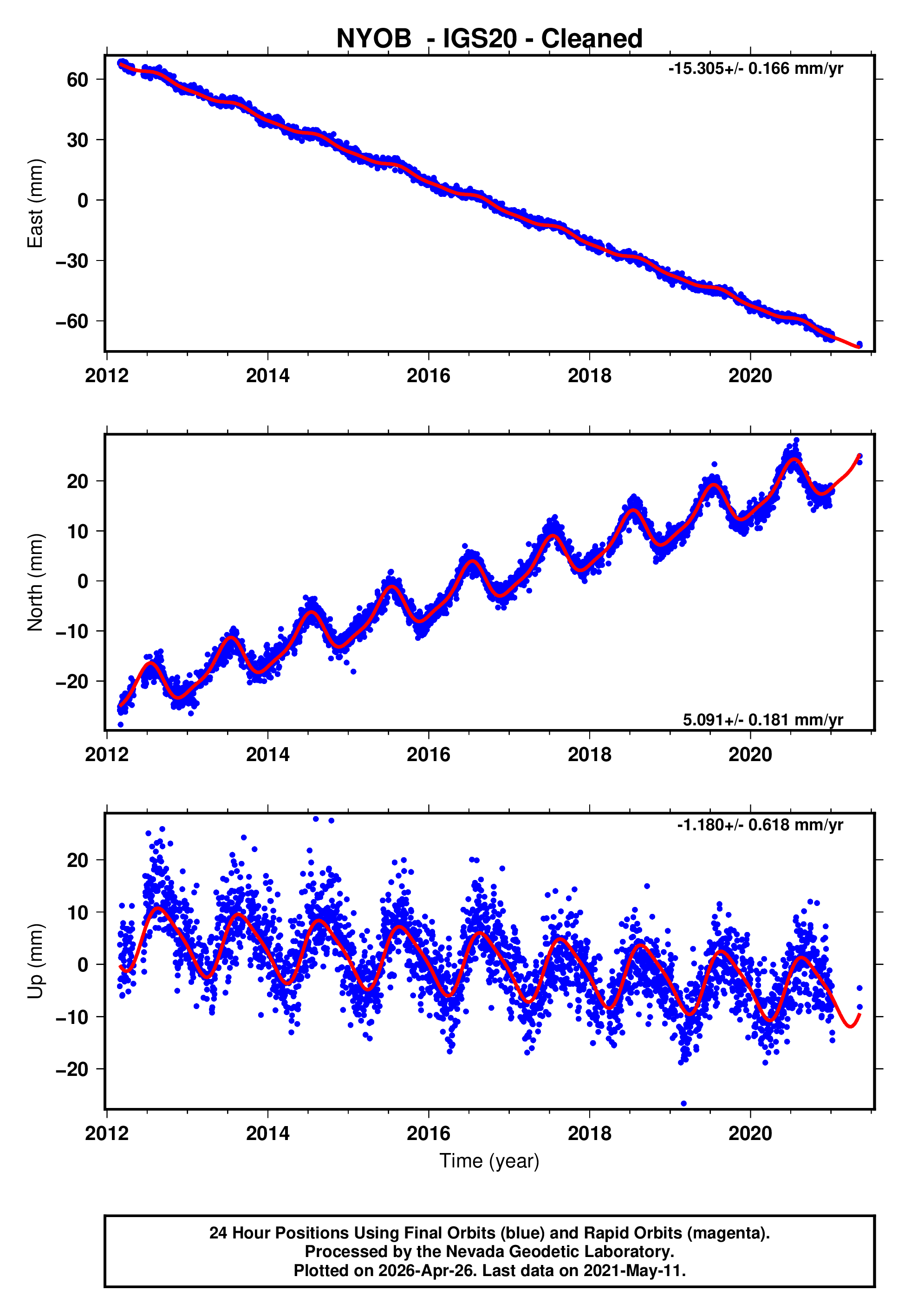 GPS time series plot