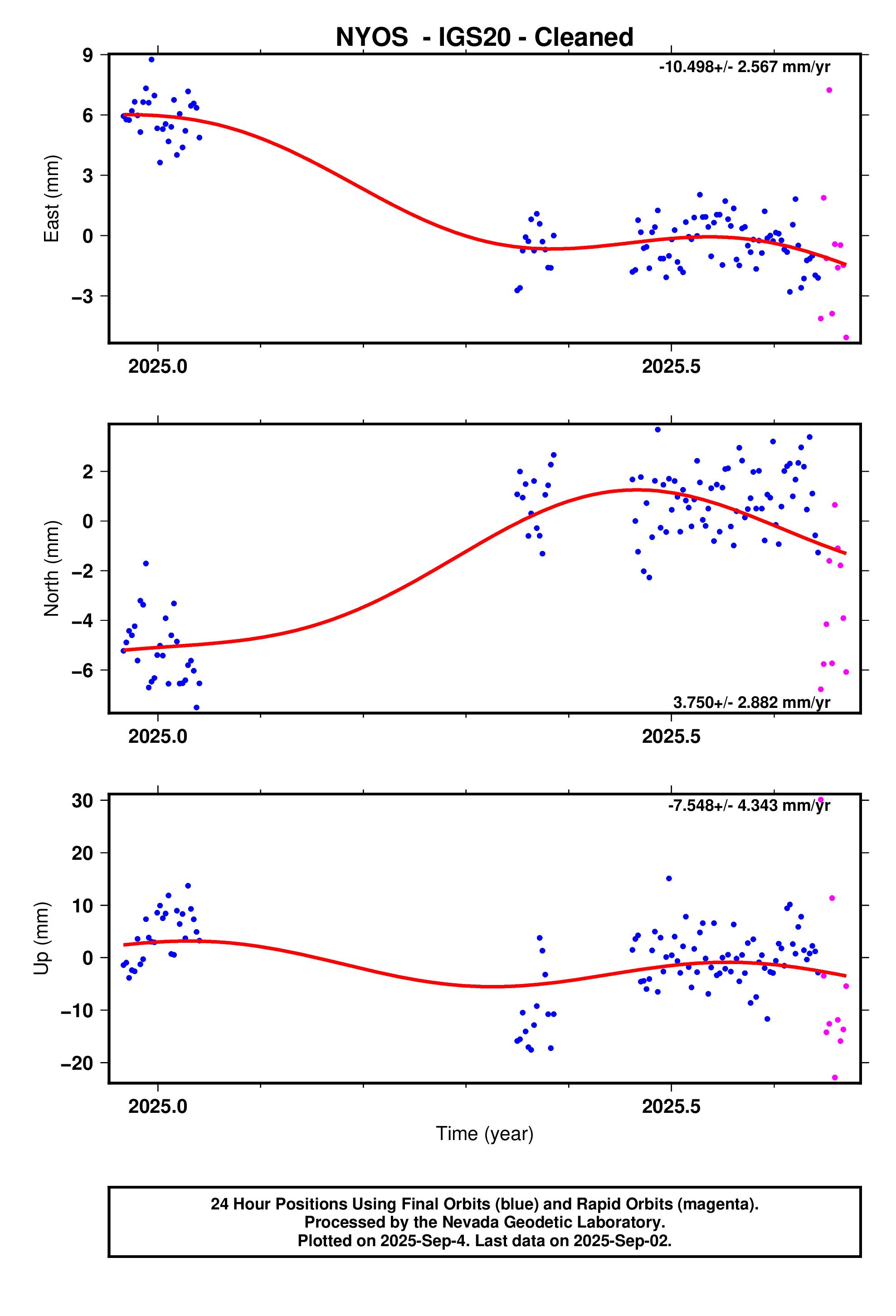 GPS time series plot