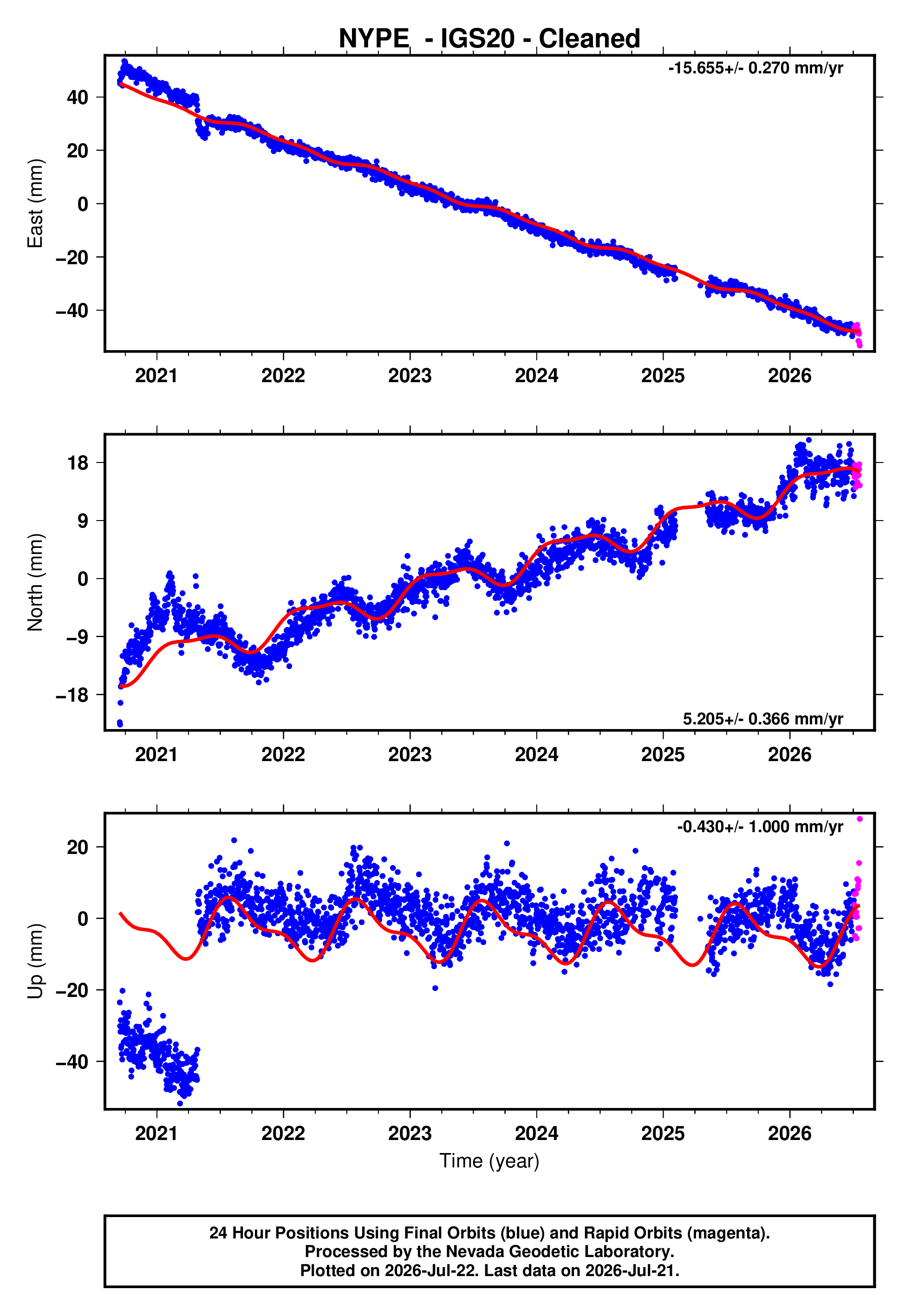 GPS time series plot