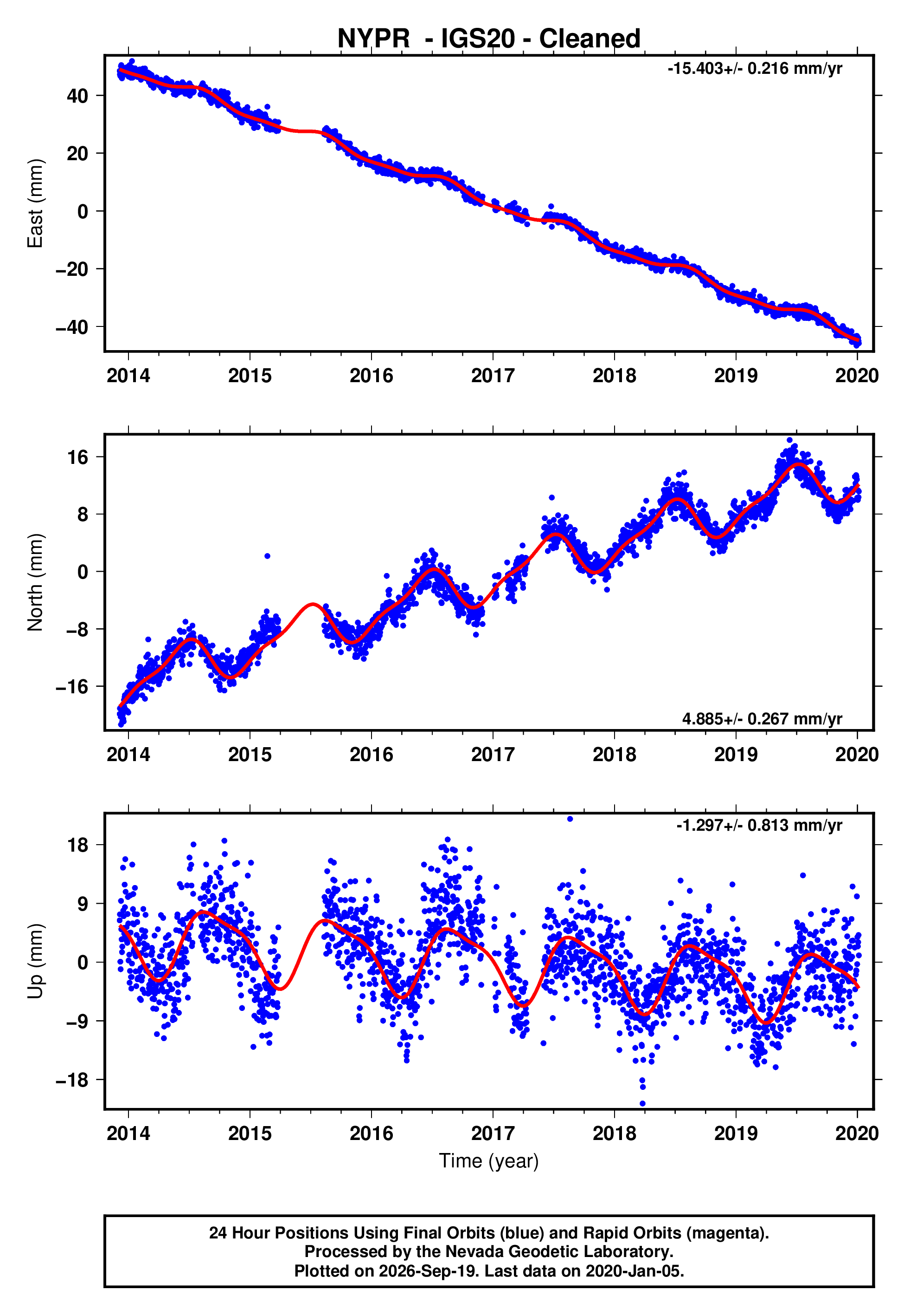 GPS time series plot