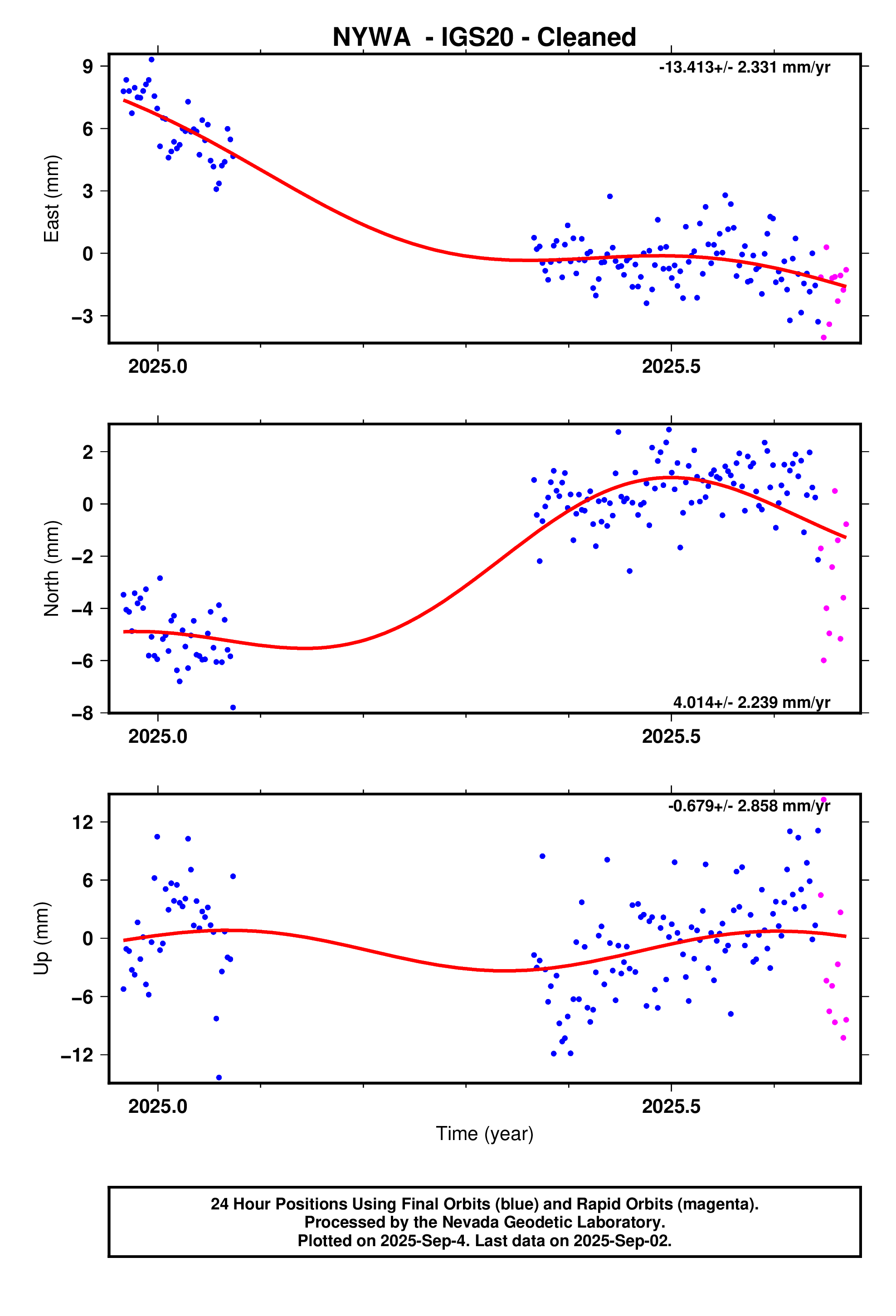 GPS time series plot