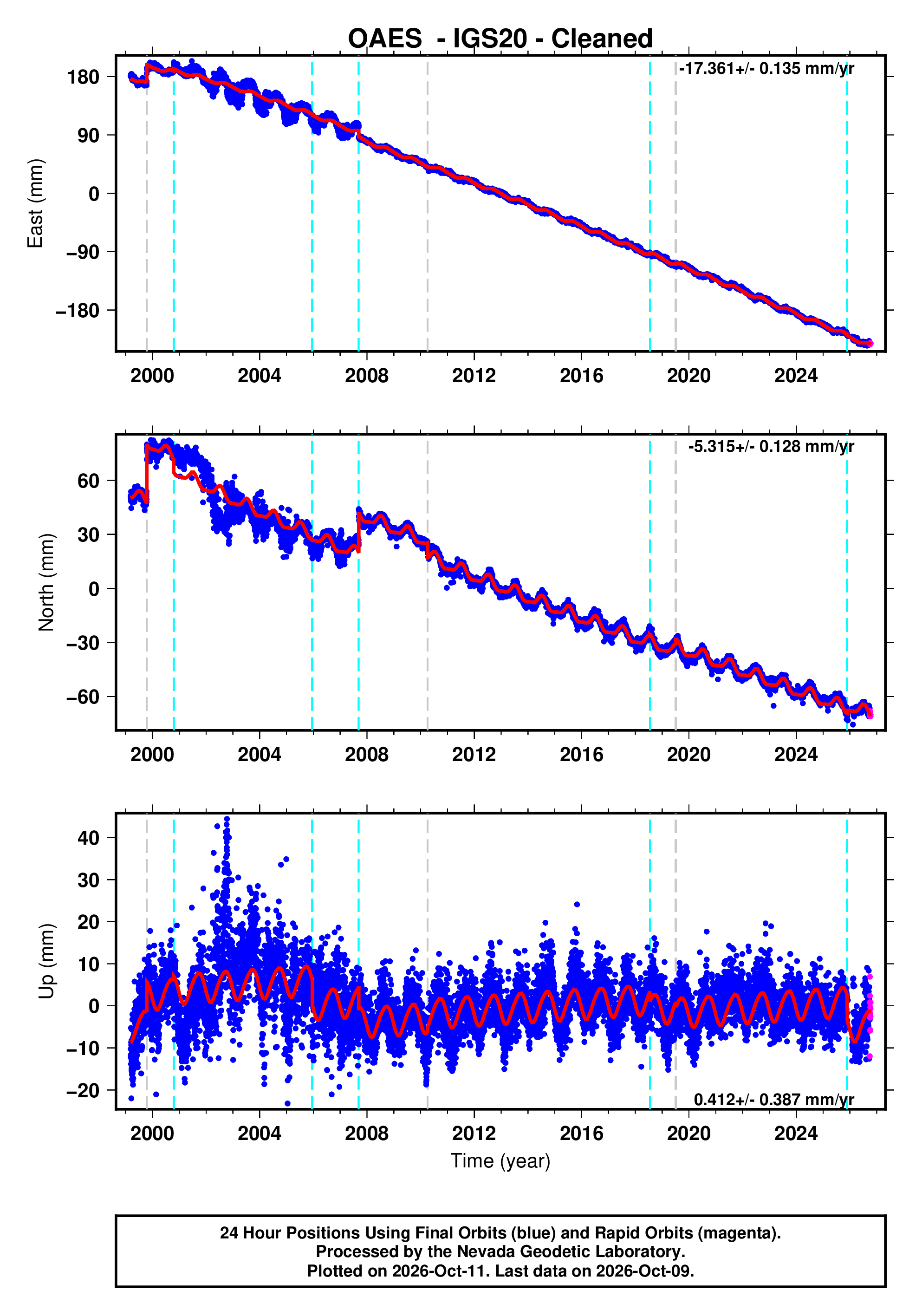GPS time series plot