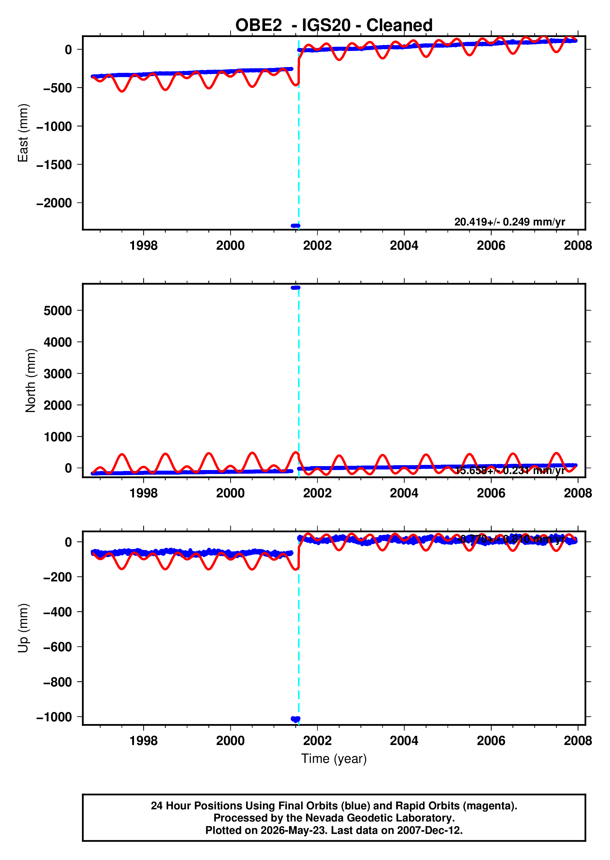 GPS time series plot