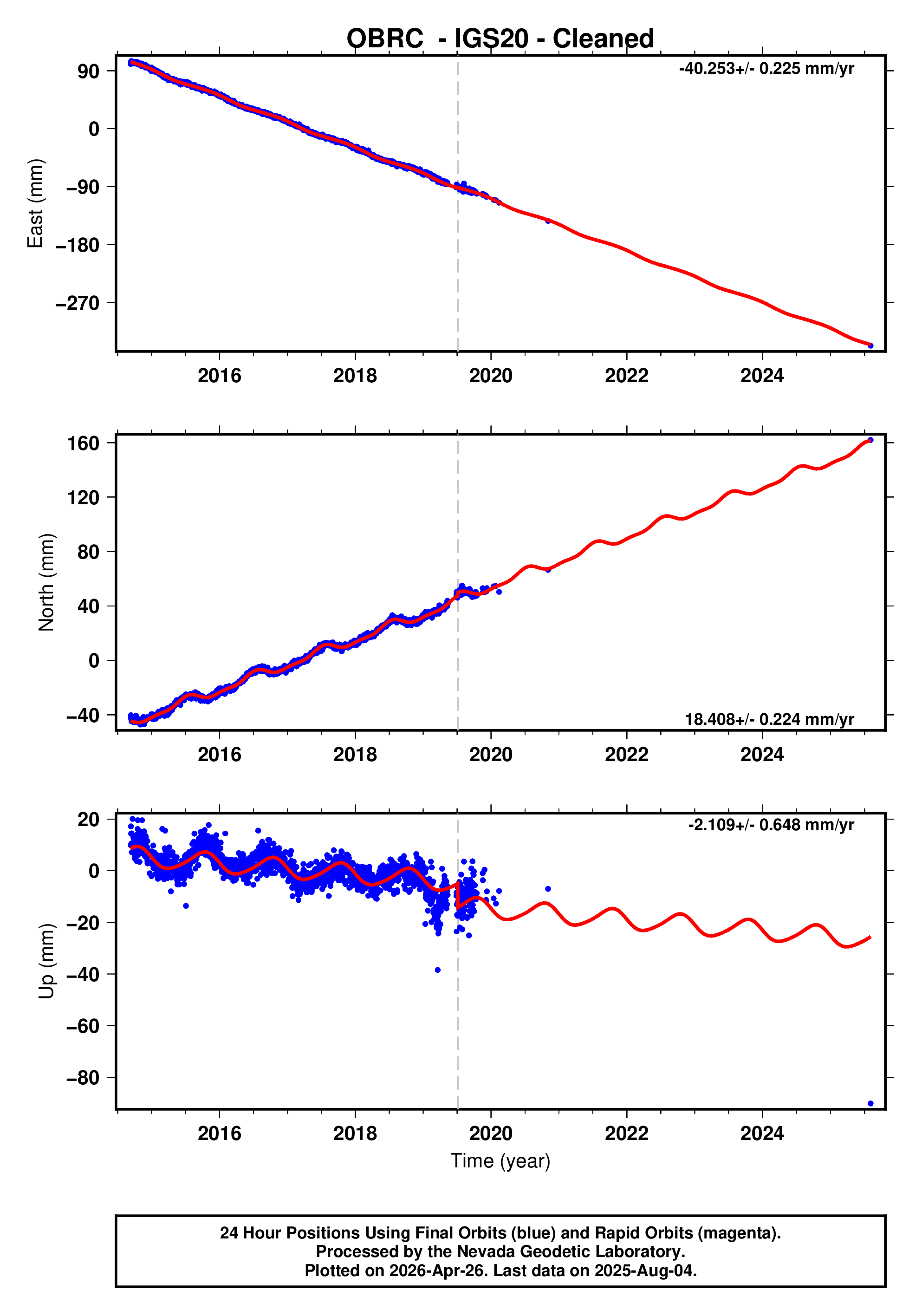 GPS time series plot