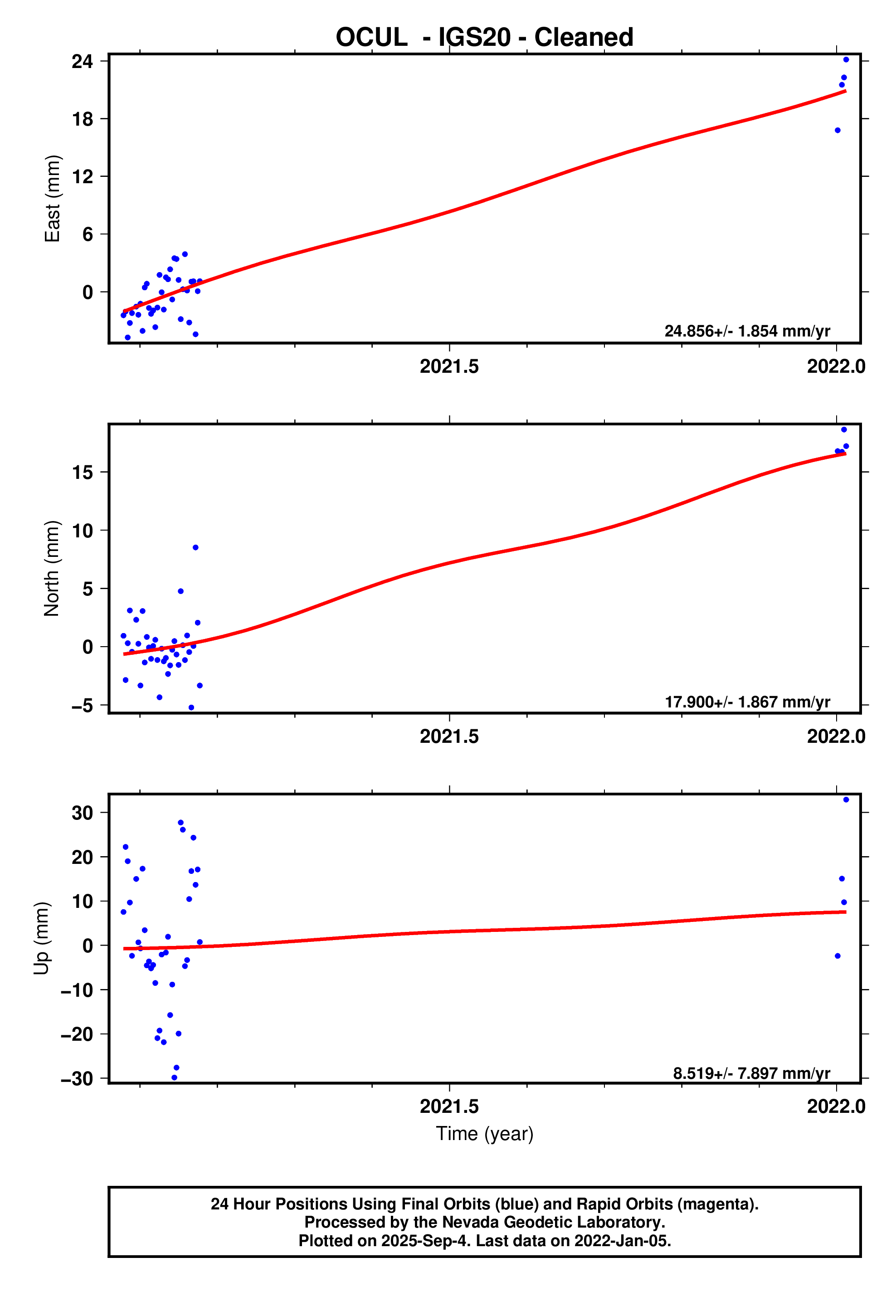 GPS time series plot