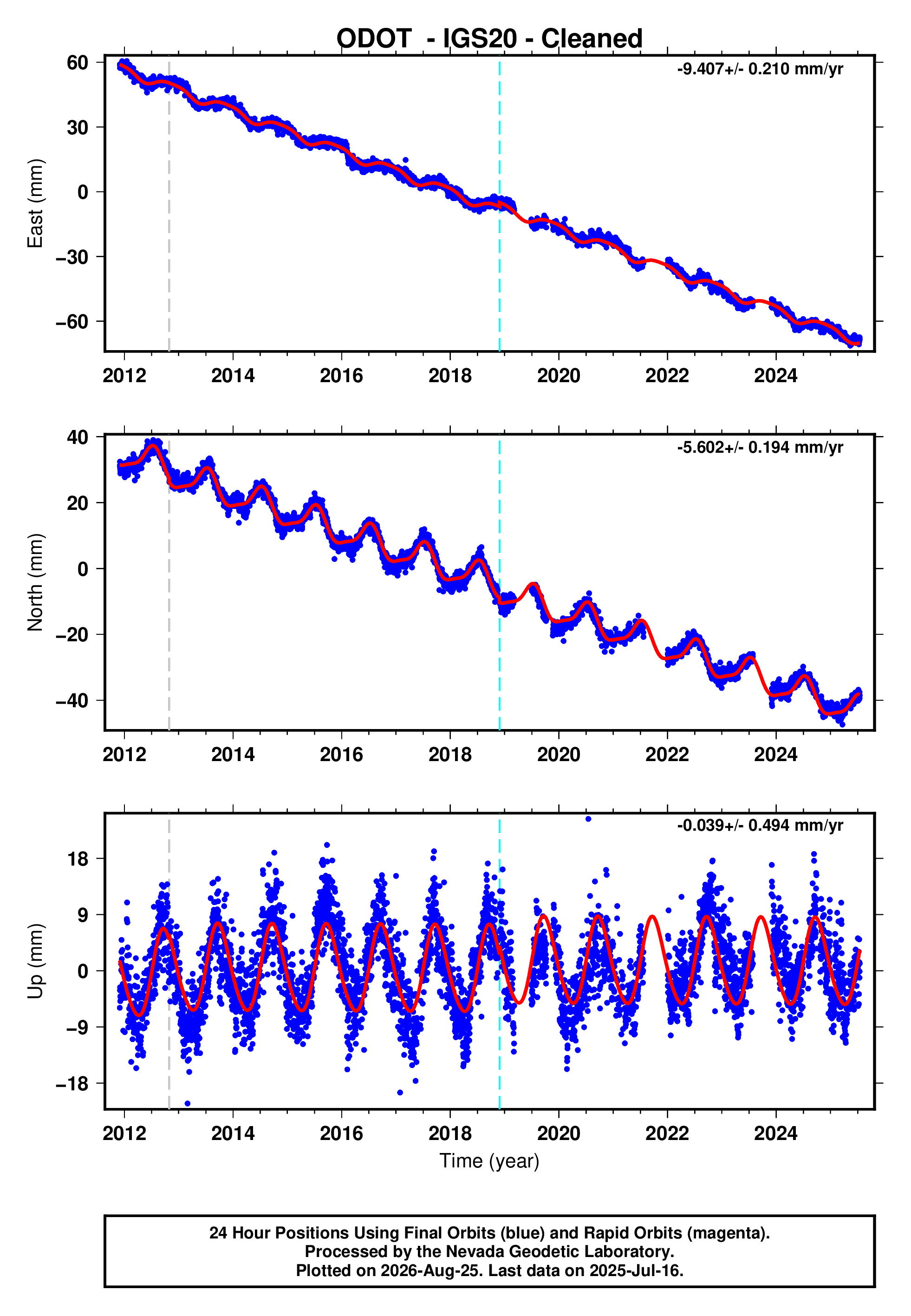 GPS time series plot