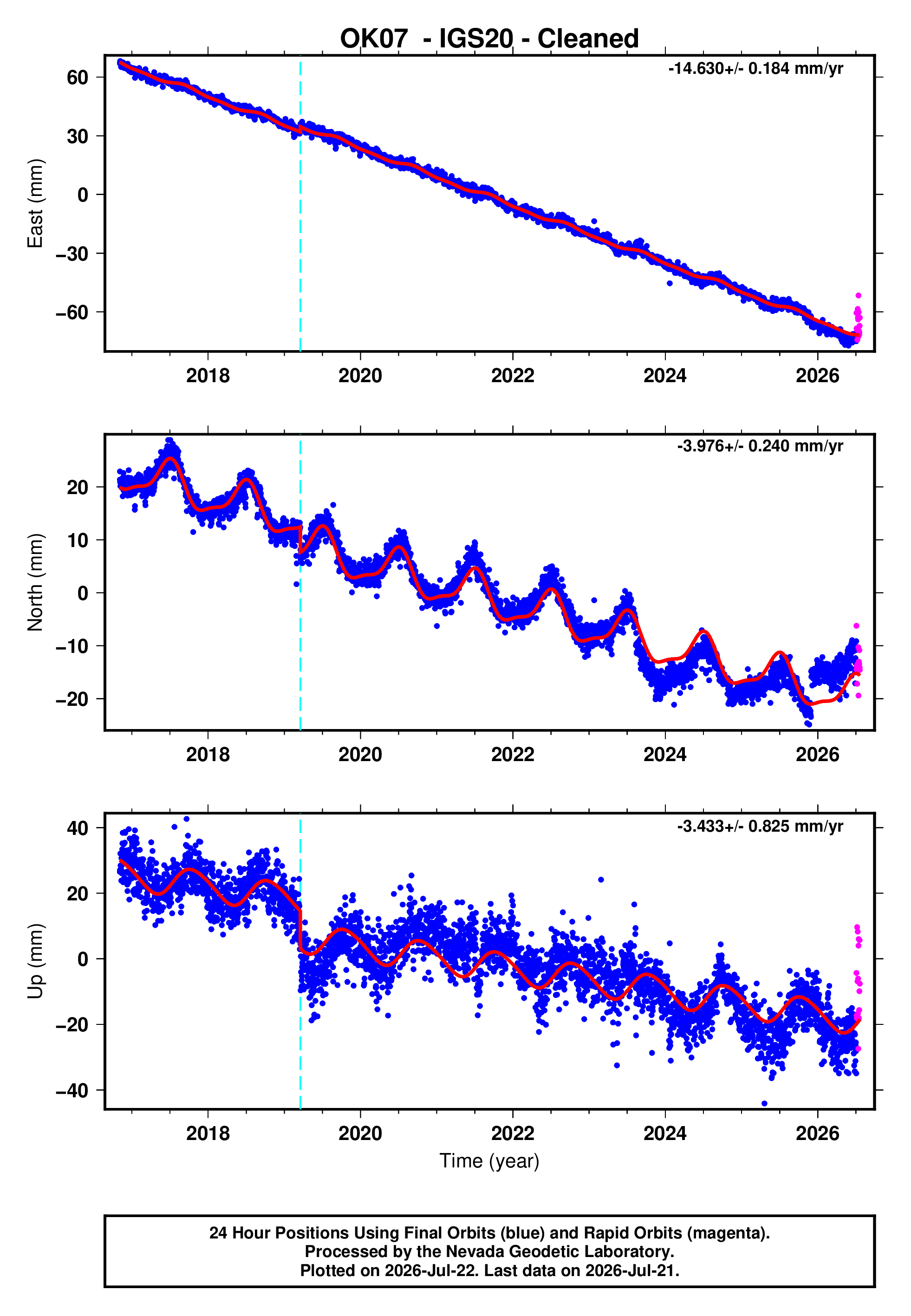 GPS time series plot