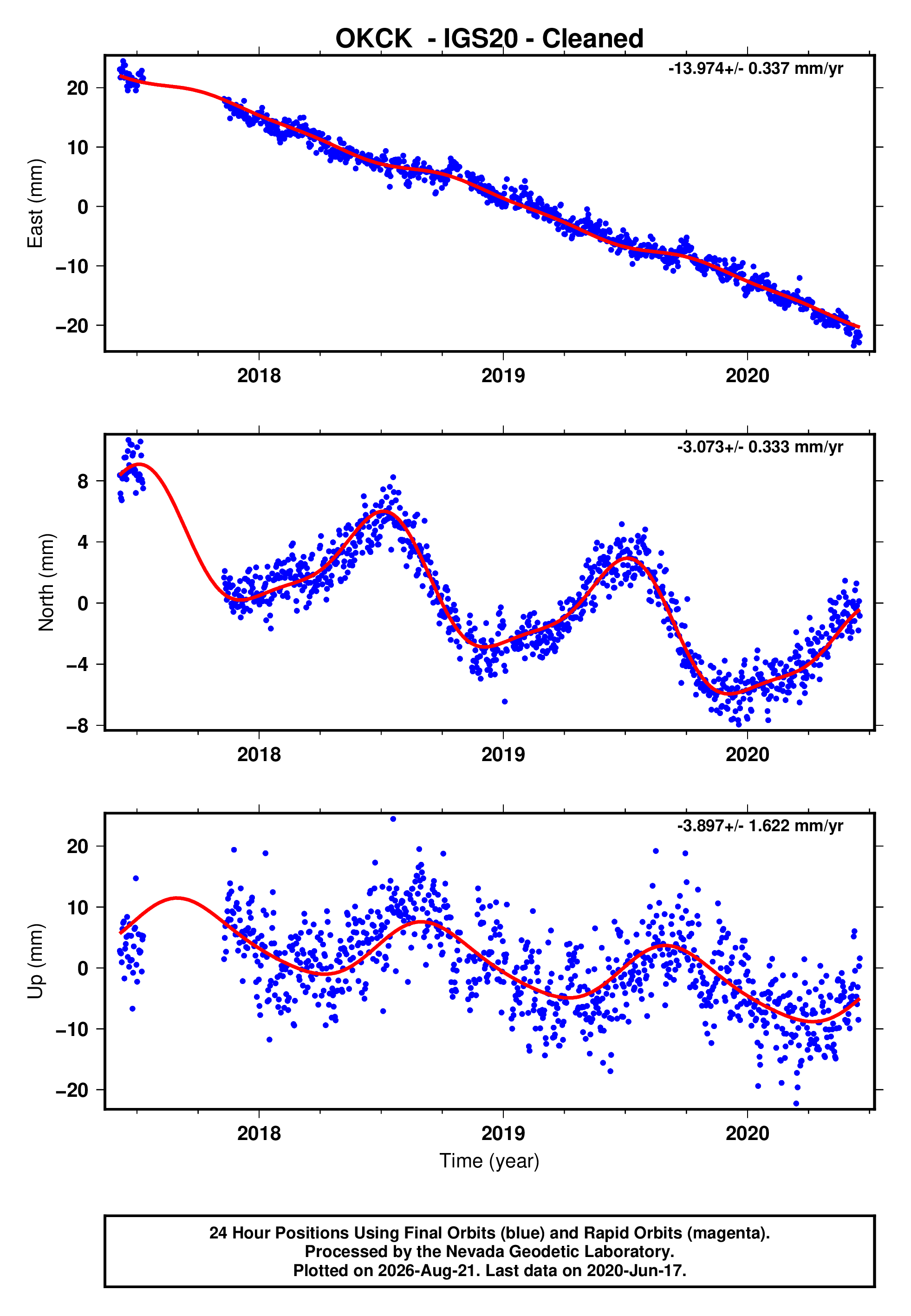 GPS time series plot