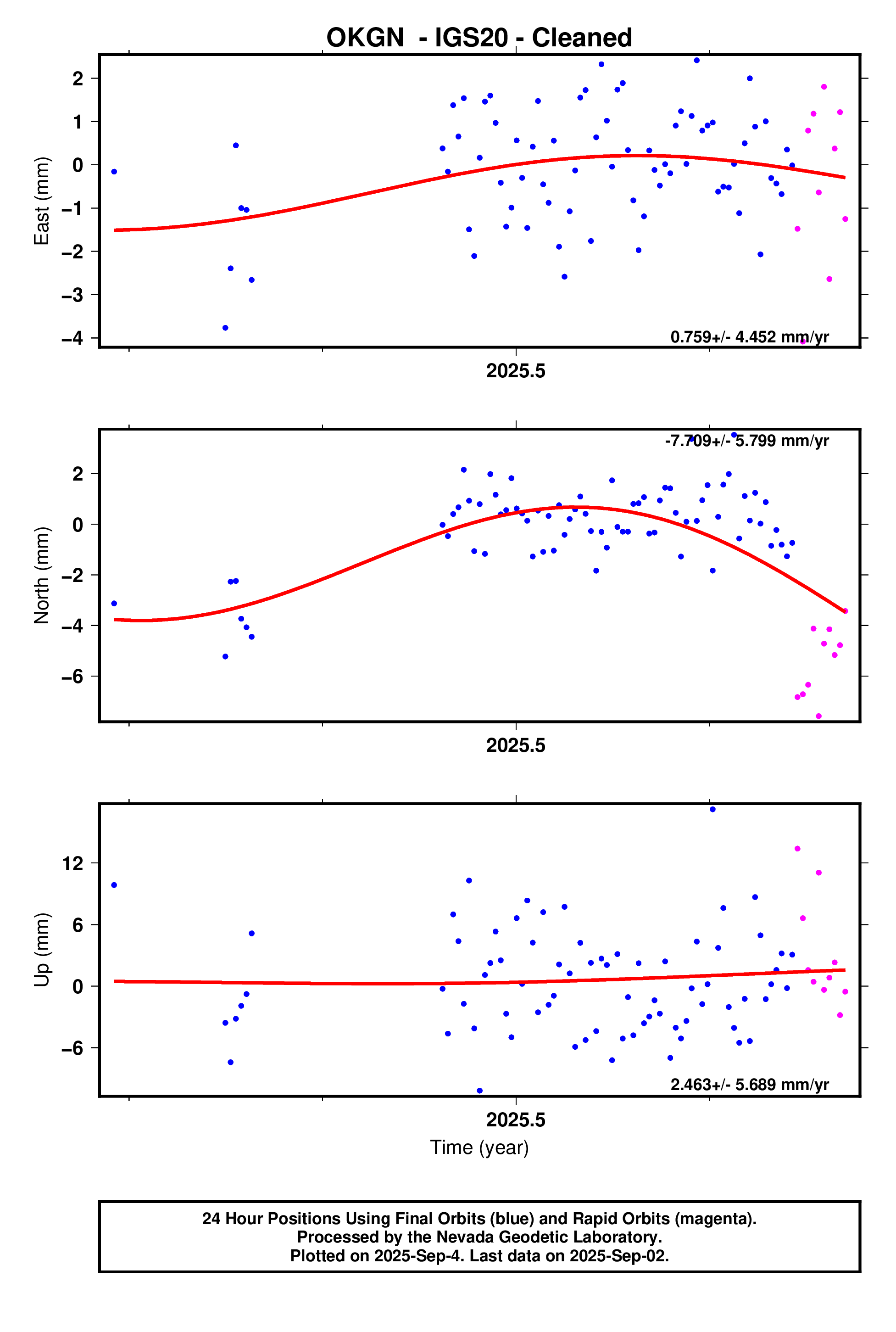 GPS time series plot