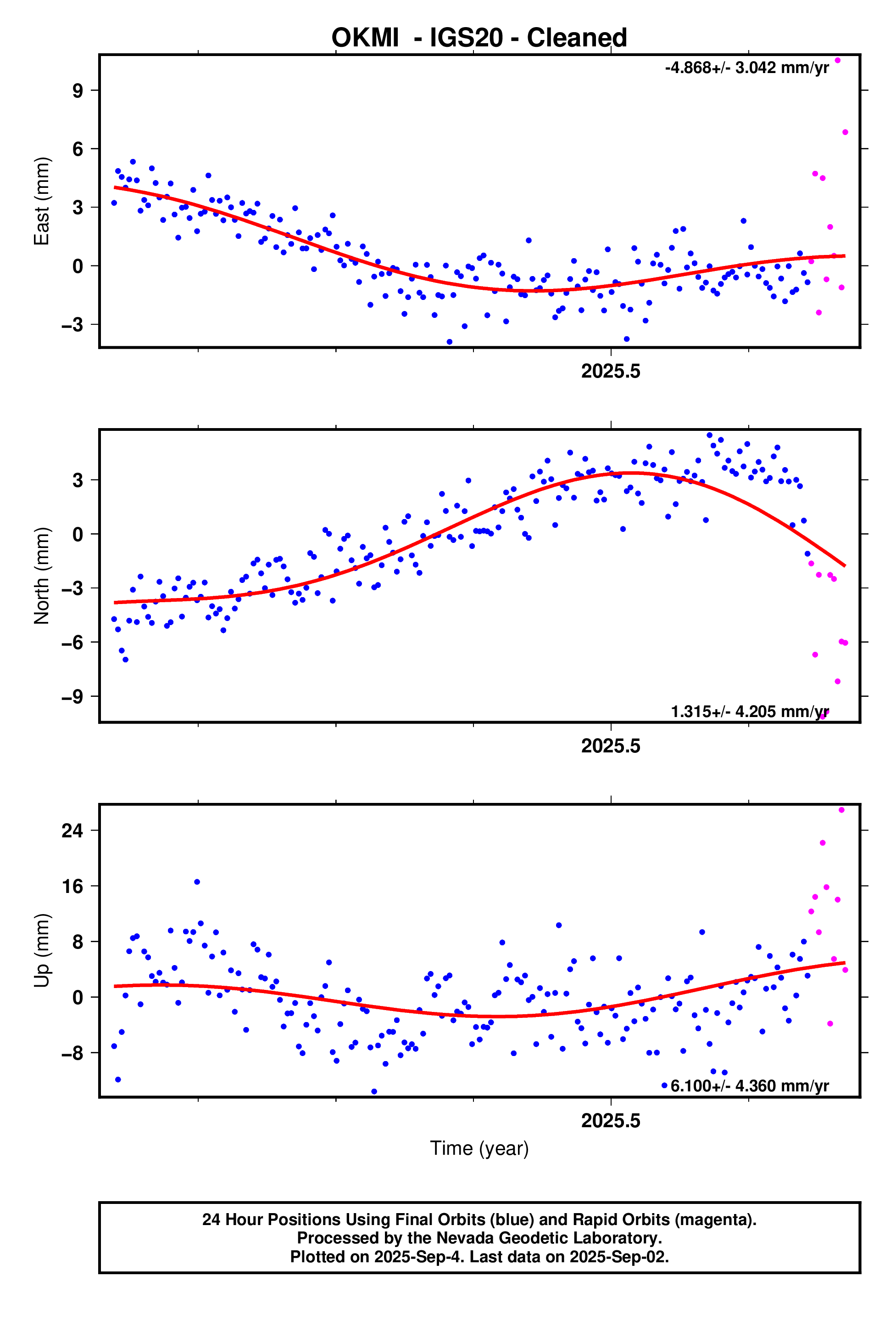 GPS time series plot