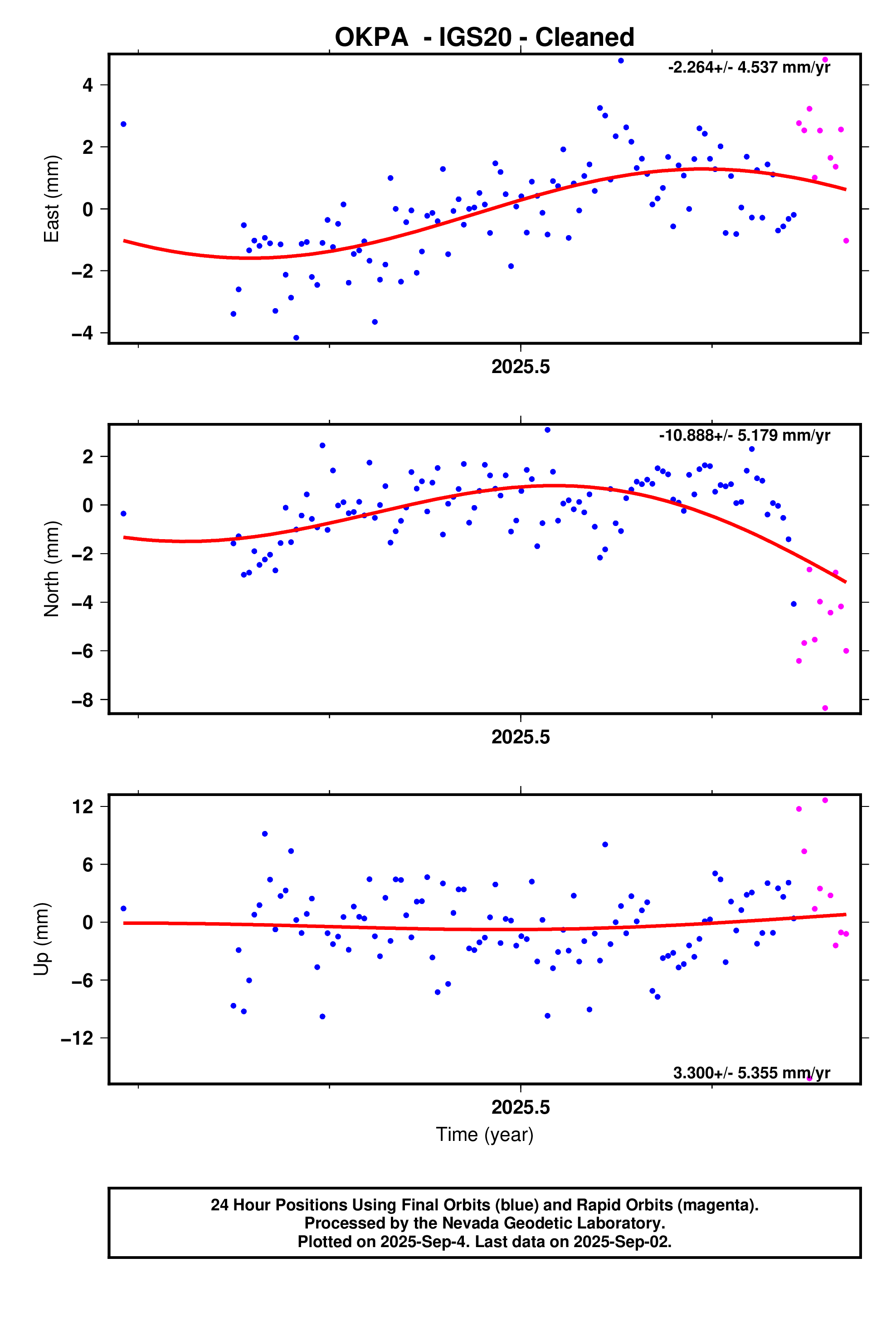 GPS time series plot