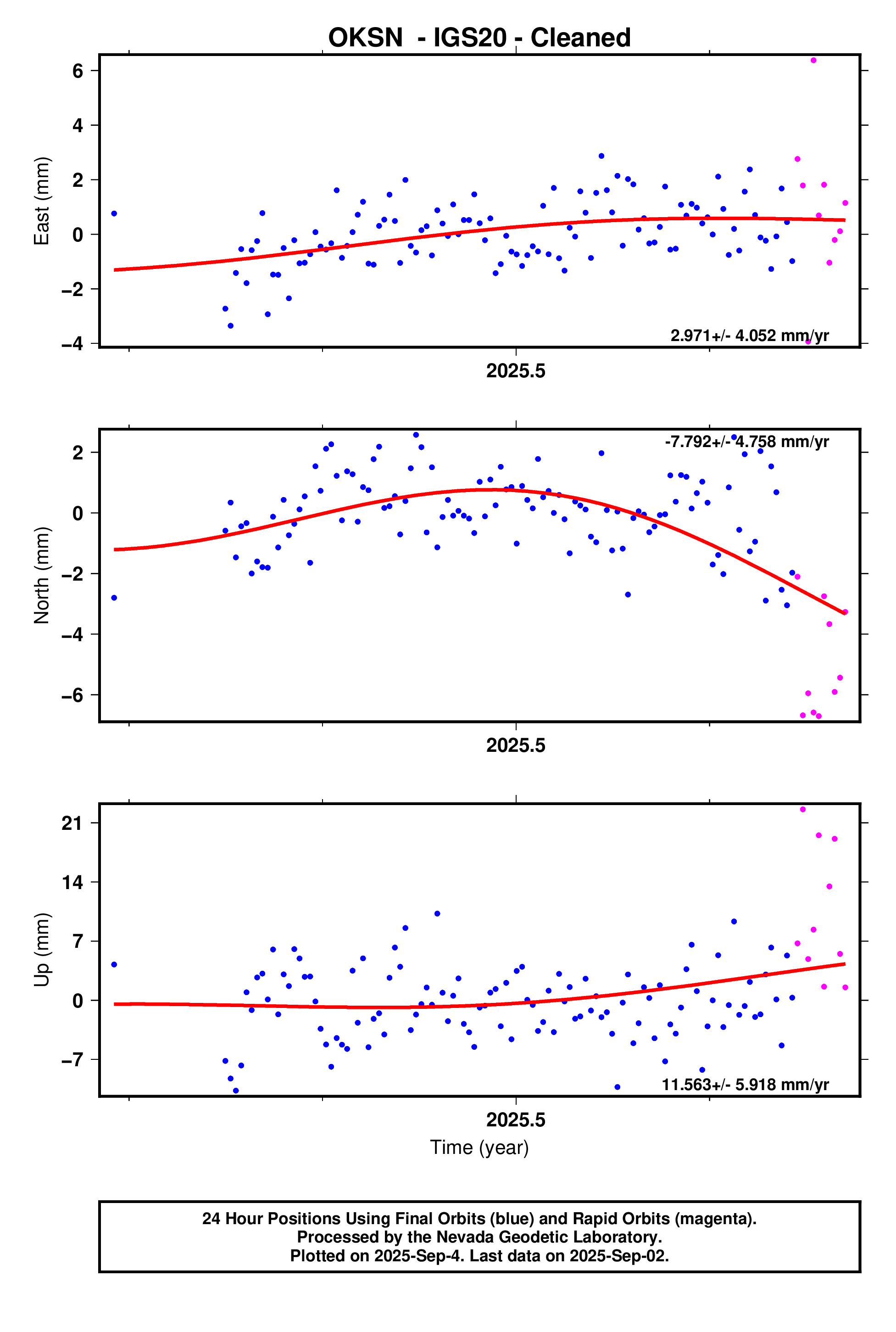 GPS time series plot