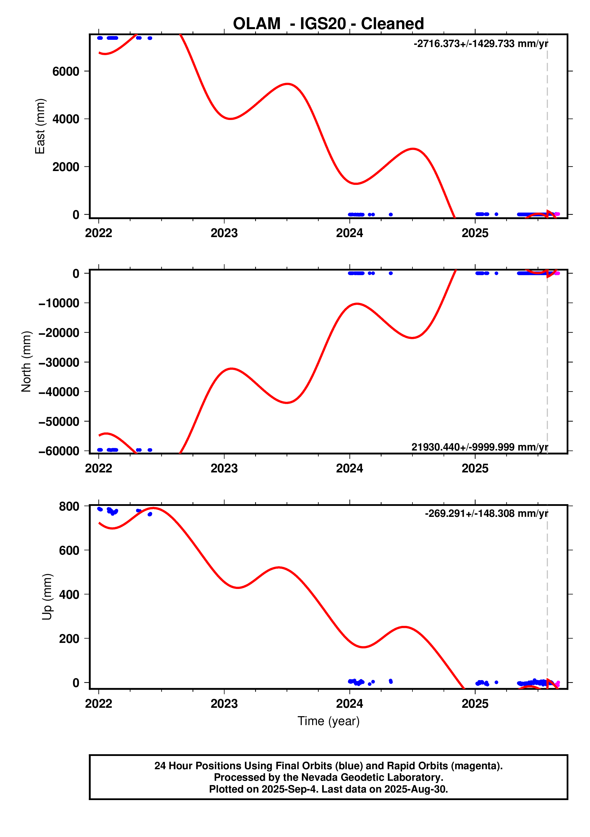 GPS time series plot