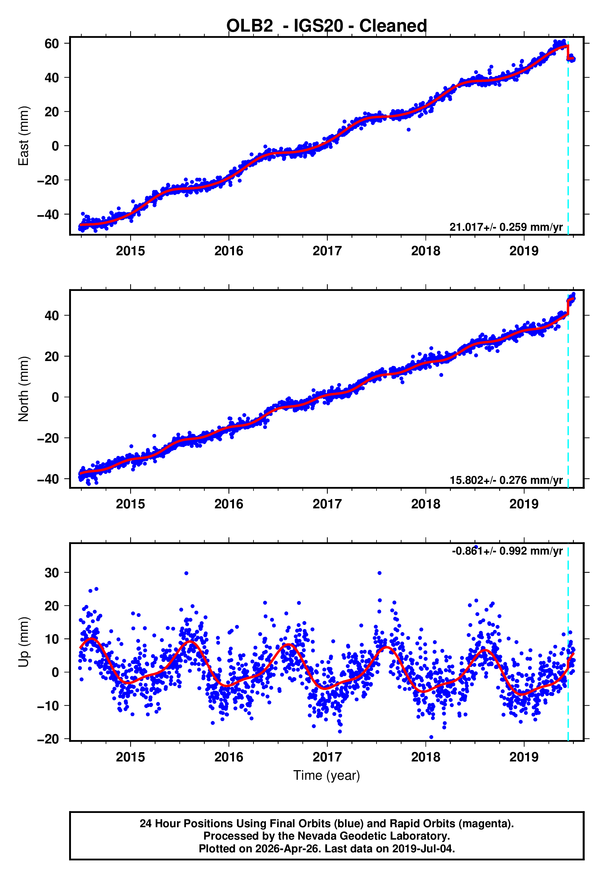 GPS time series plot