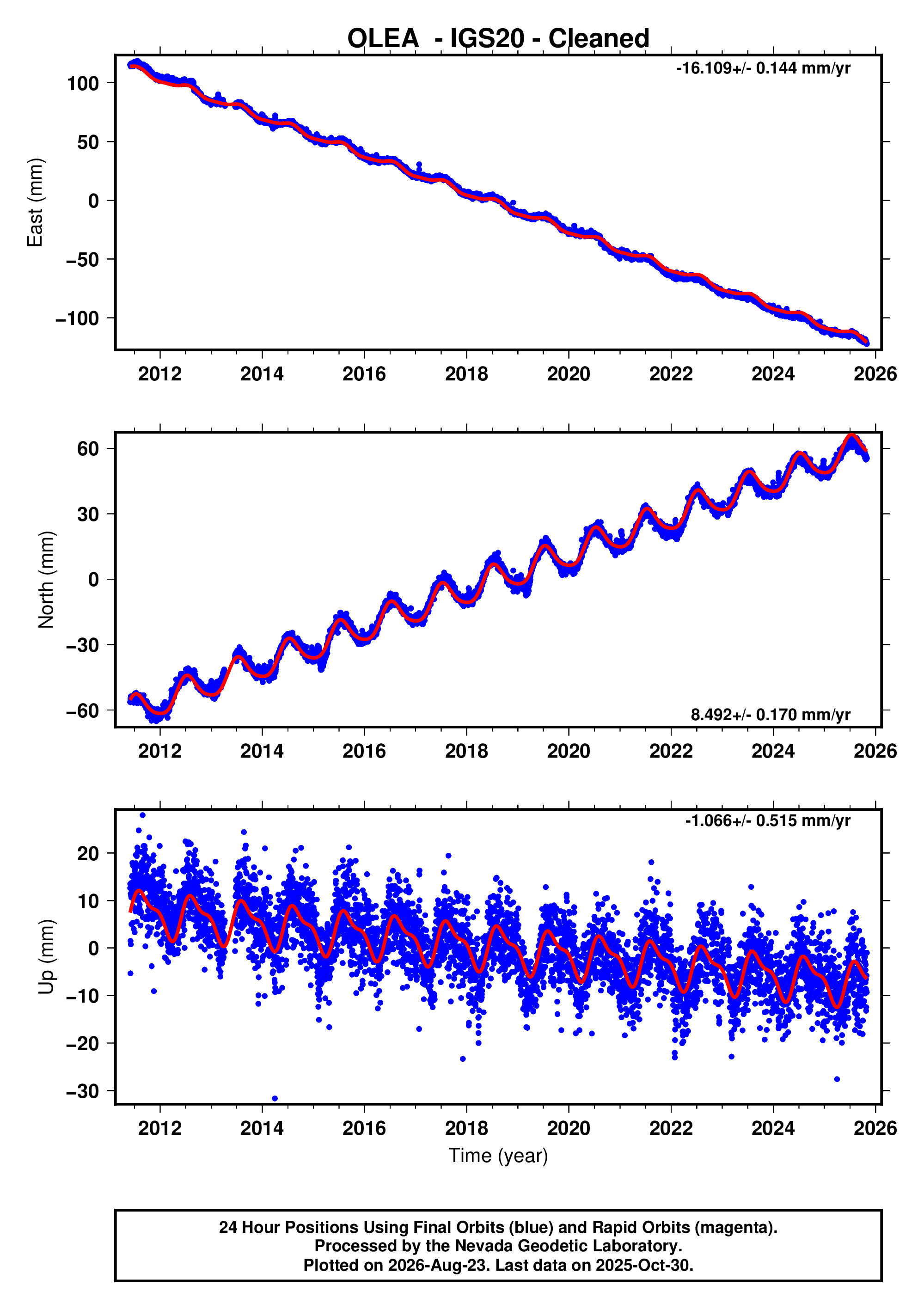 GPS time series plot