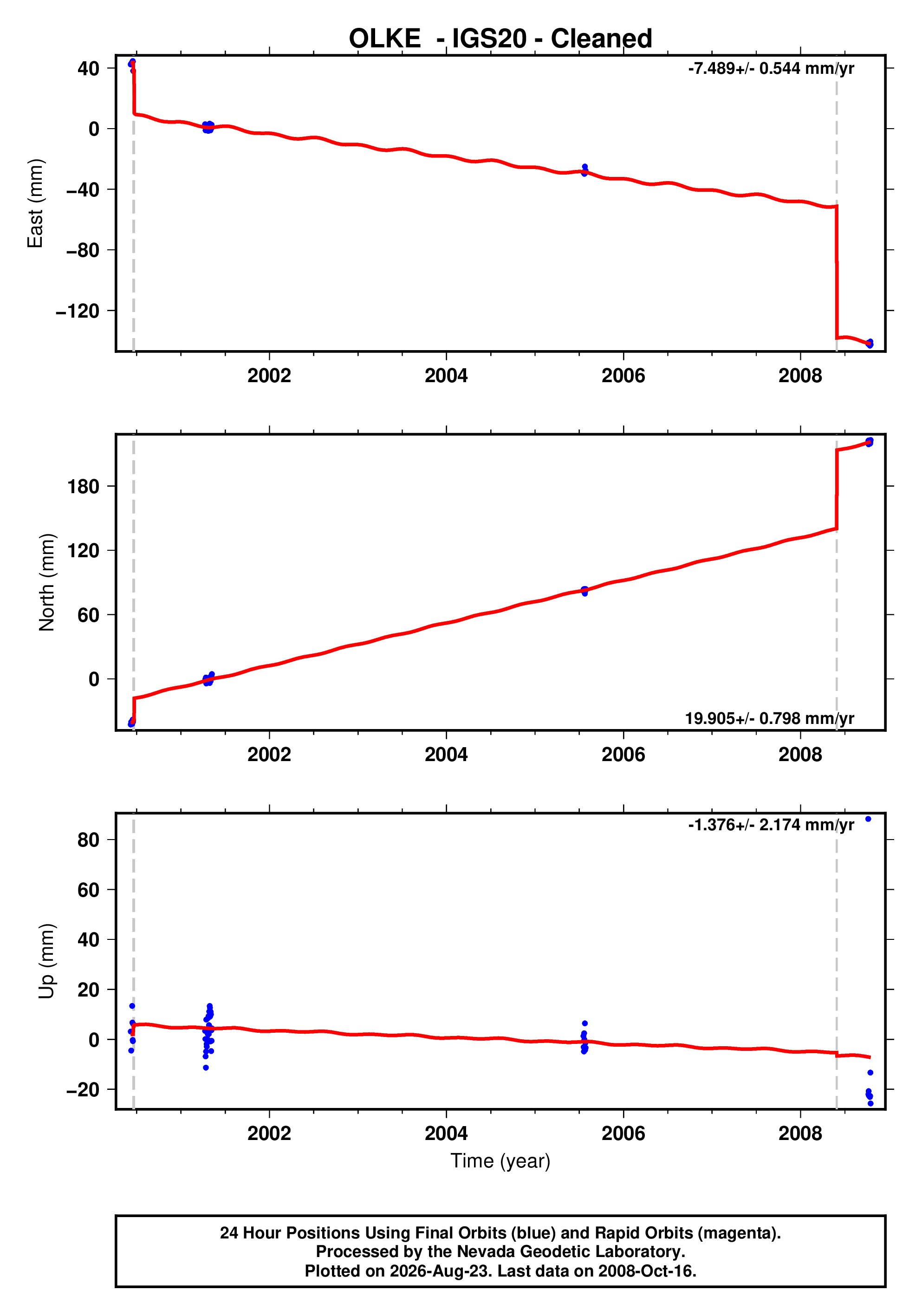 GPS time series plot