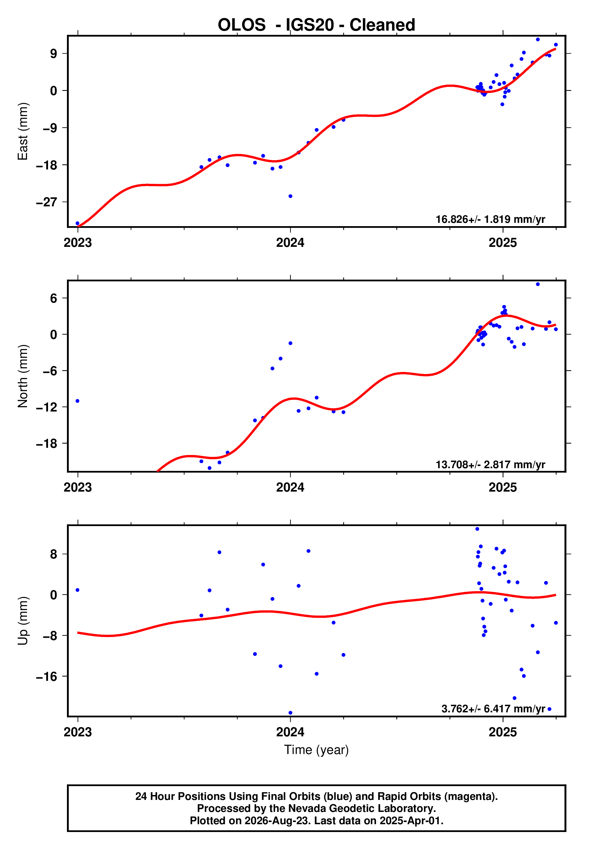 GPS time series plot