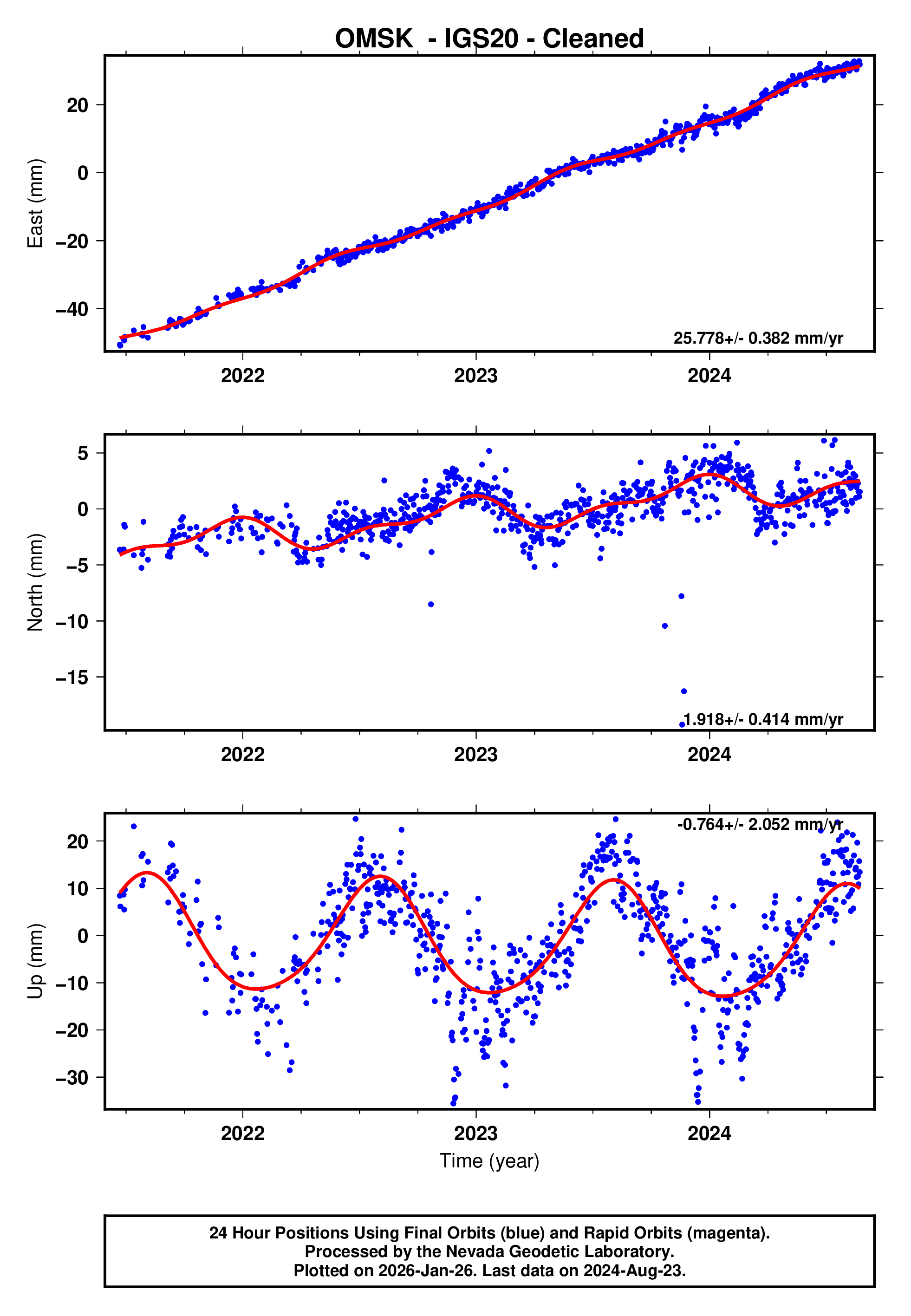 GPS time series plot