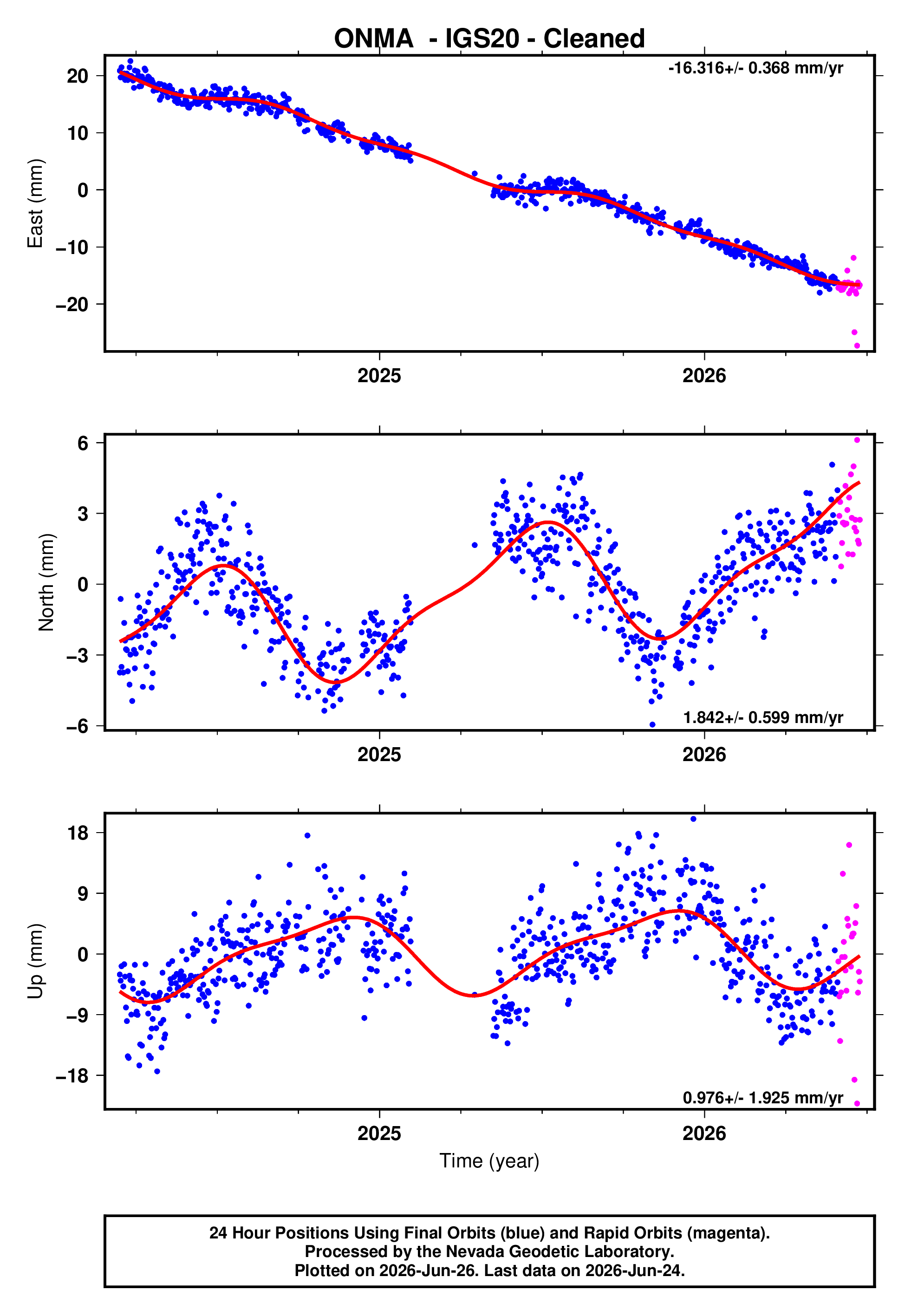GPS time series plot