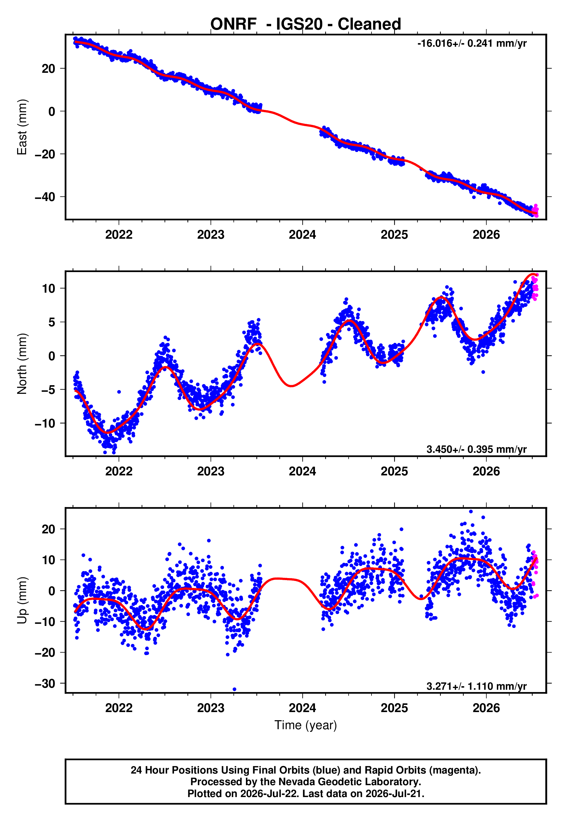 GPS time series plot