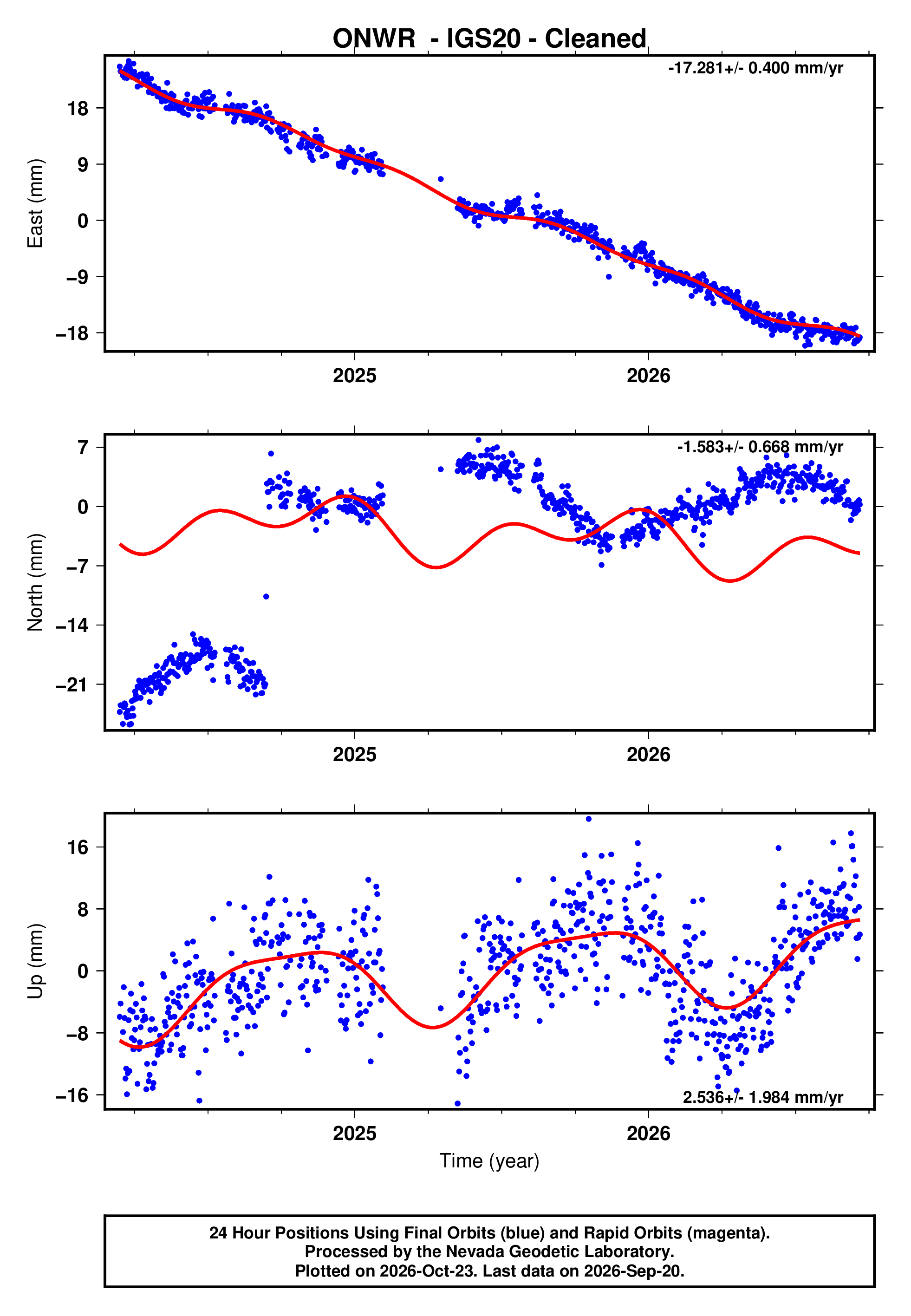 GPS time series plot