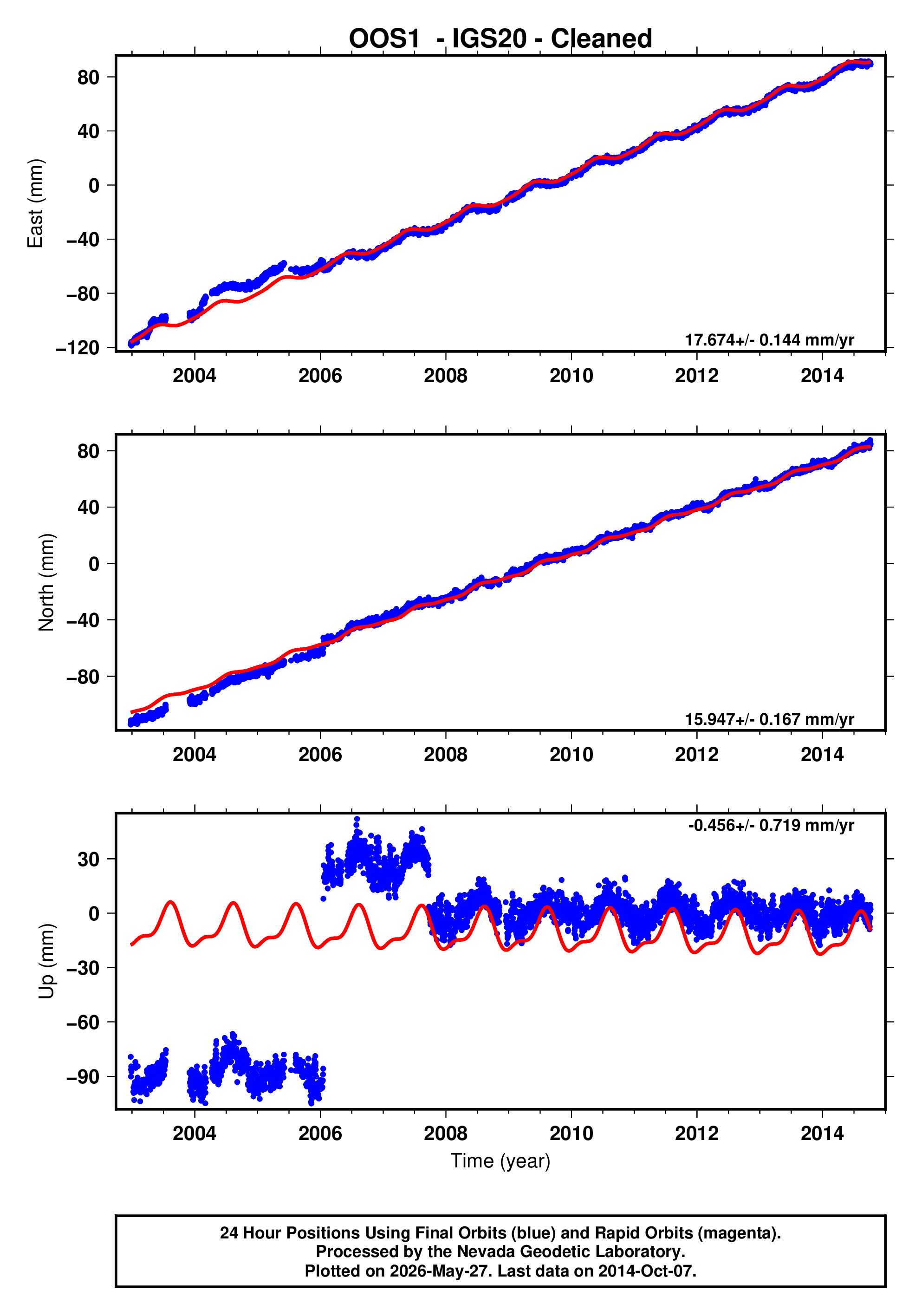 GPS time series plot