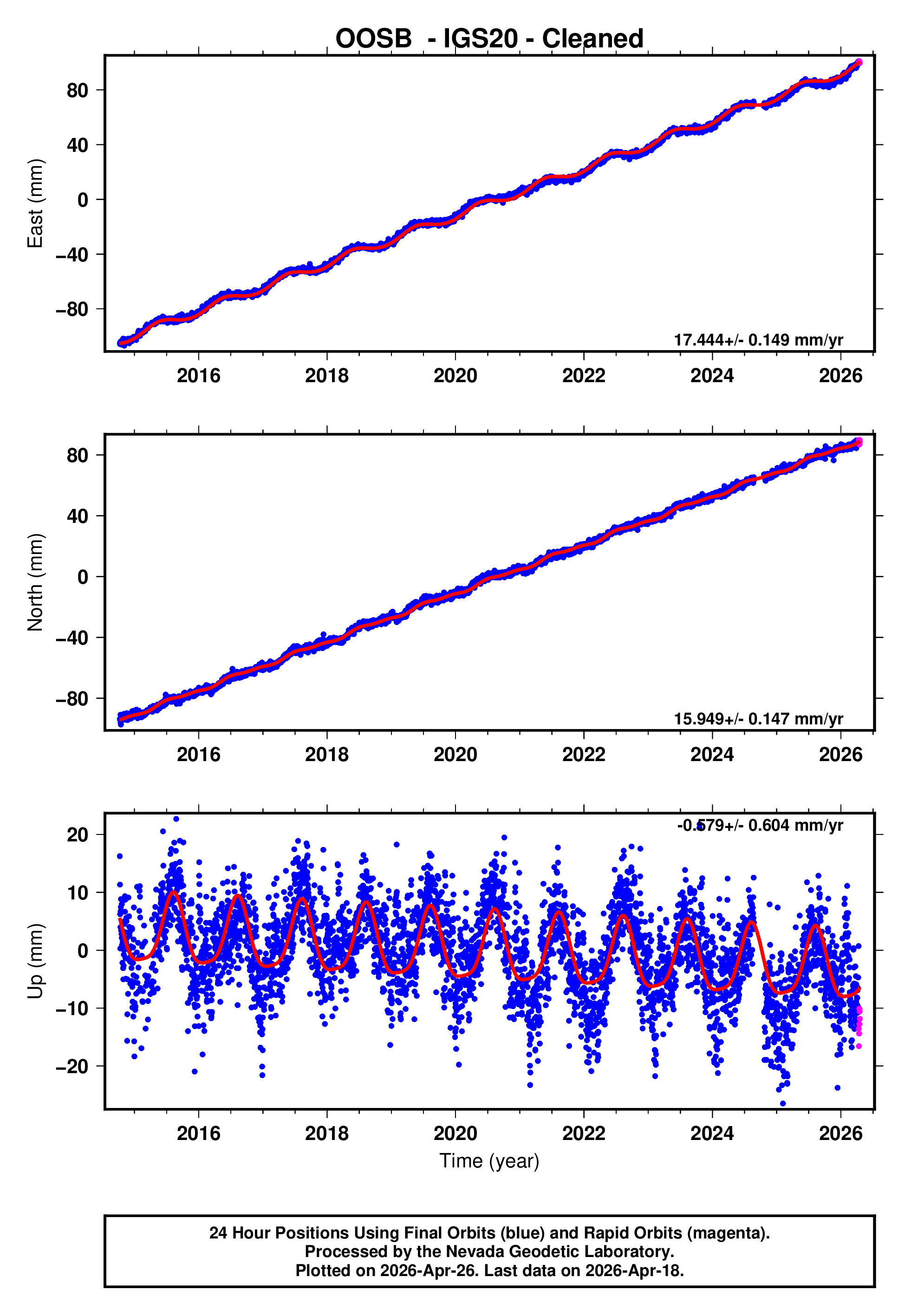 GPS time series plot
