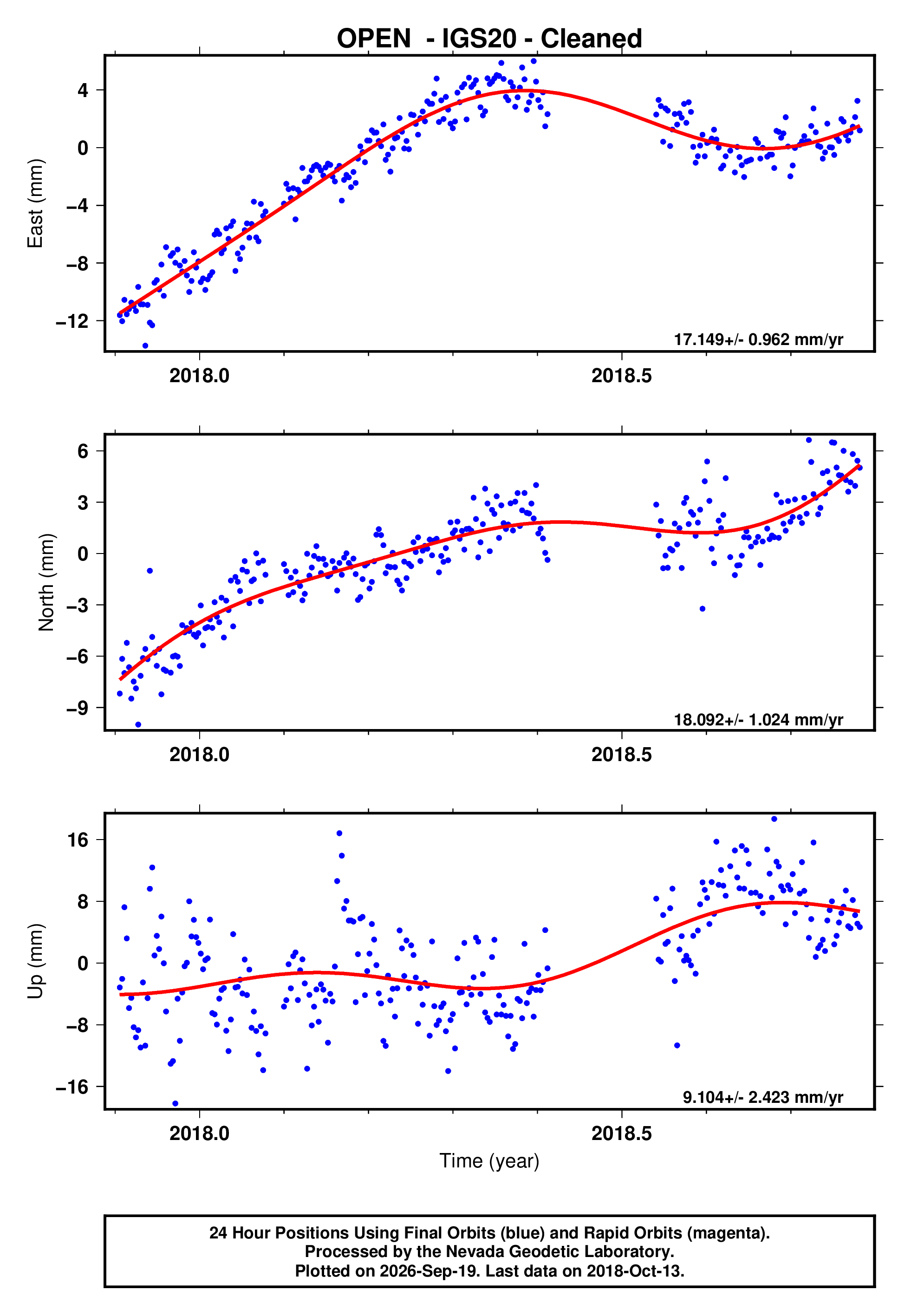 GPS time series plot
