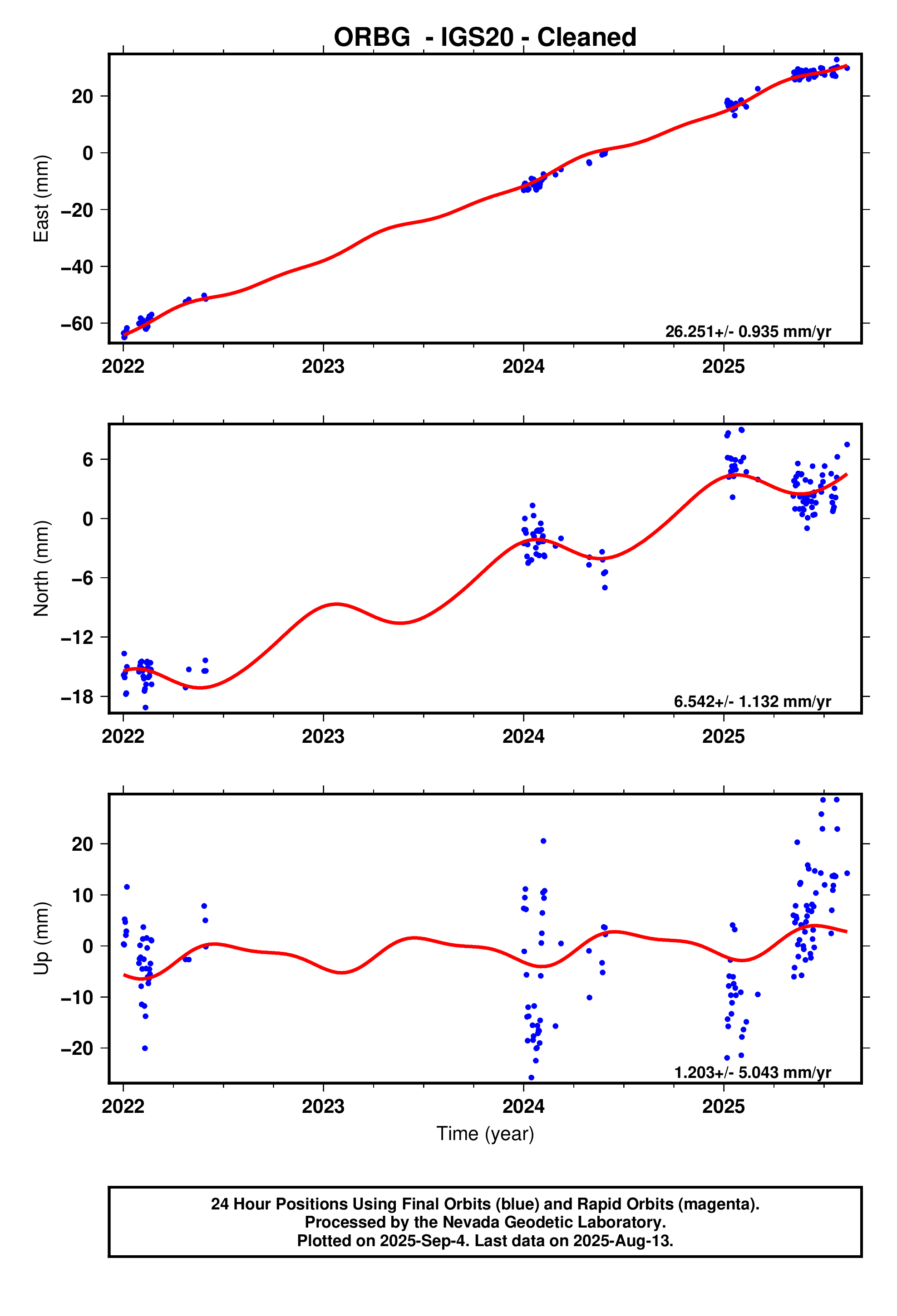 GPS time series plot