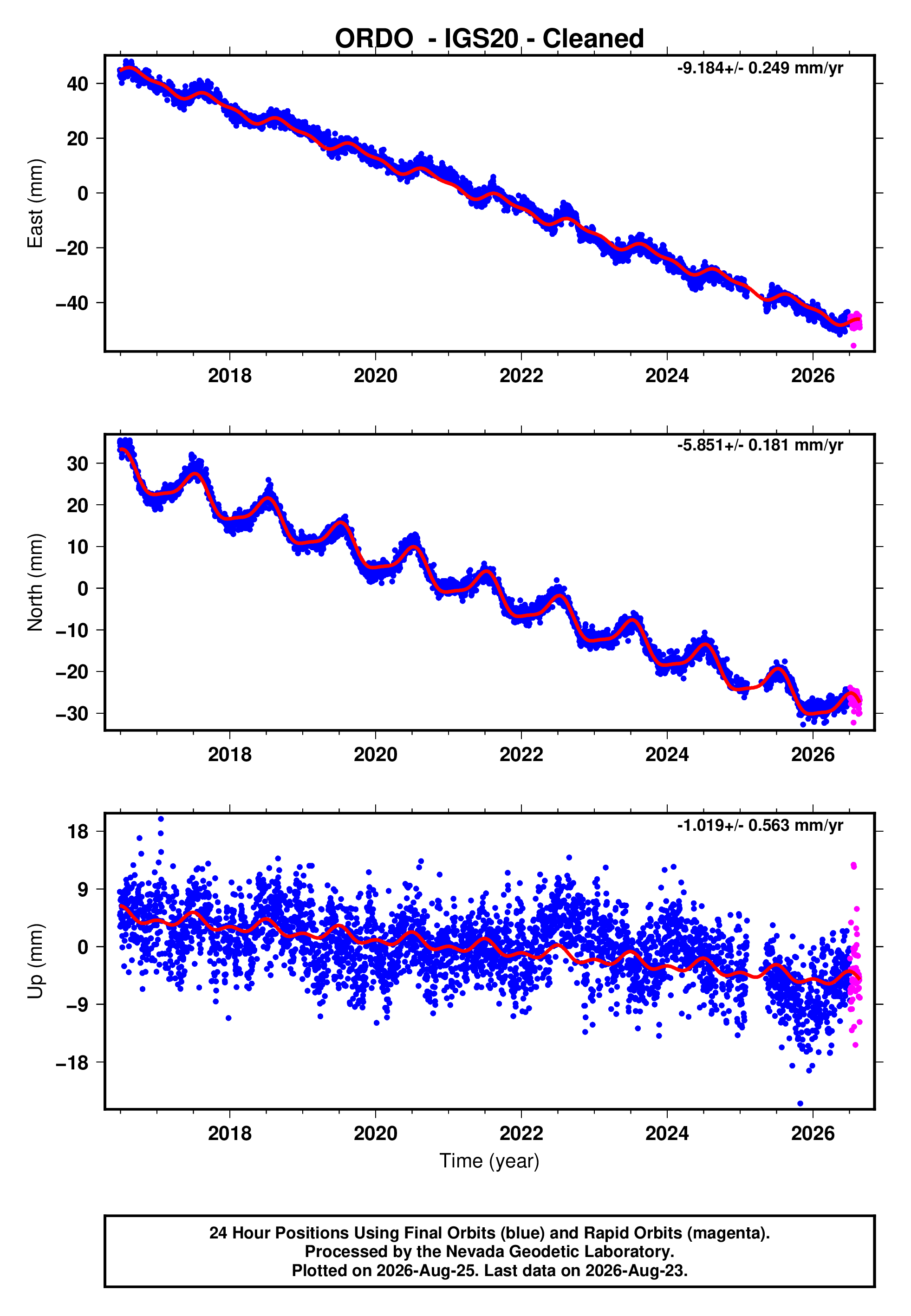 GPS time series plot