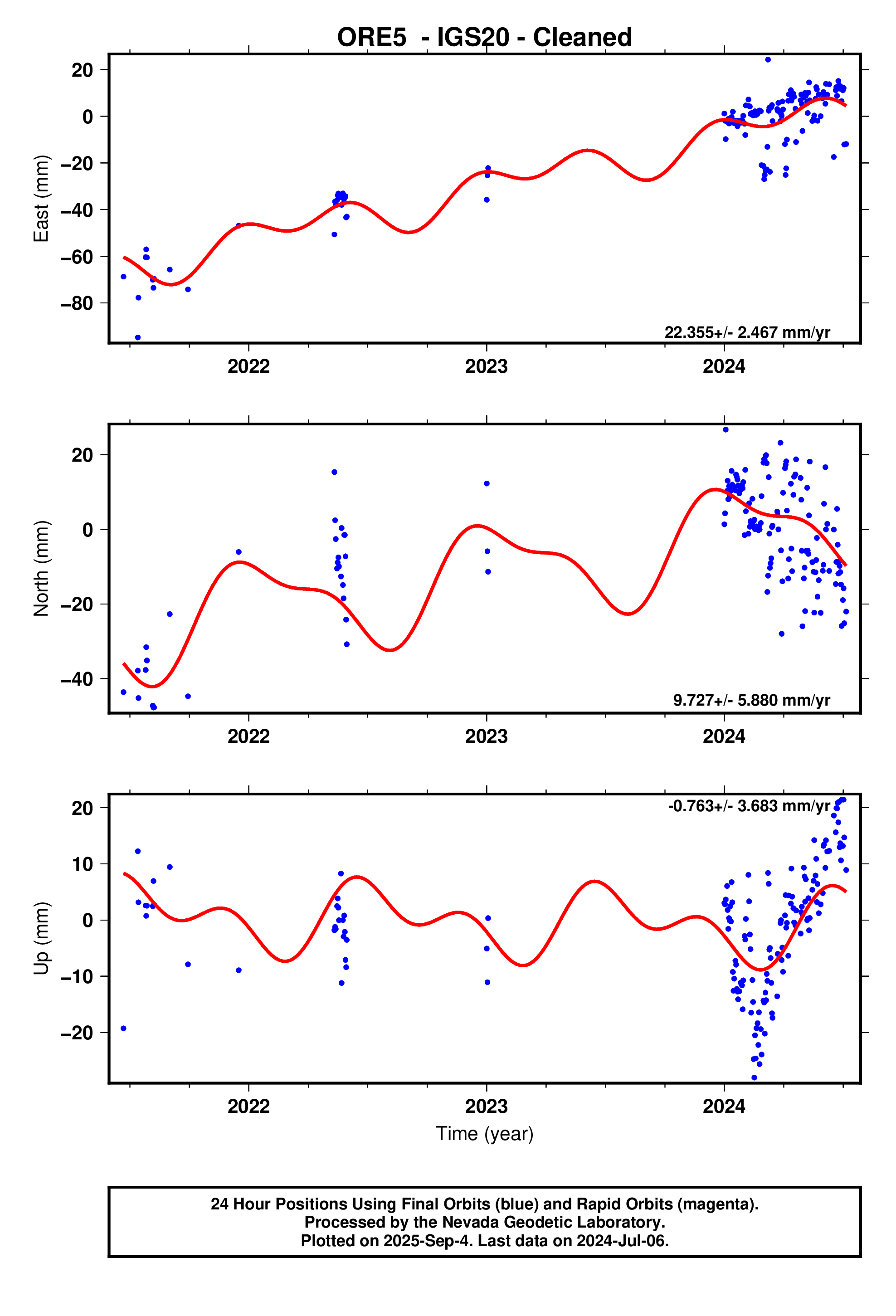 GPS time series plot