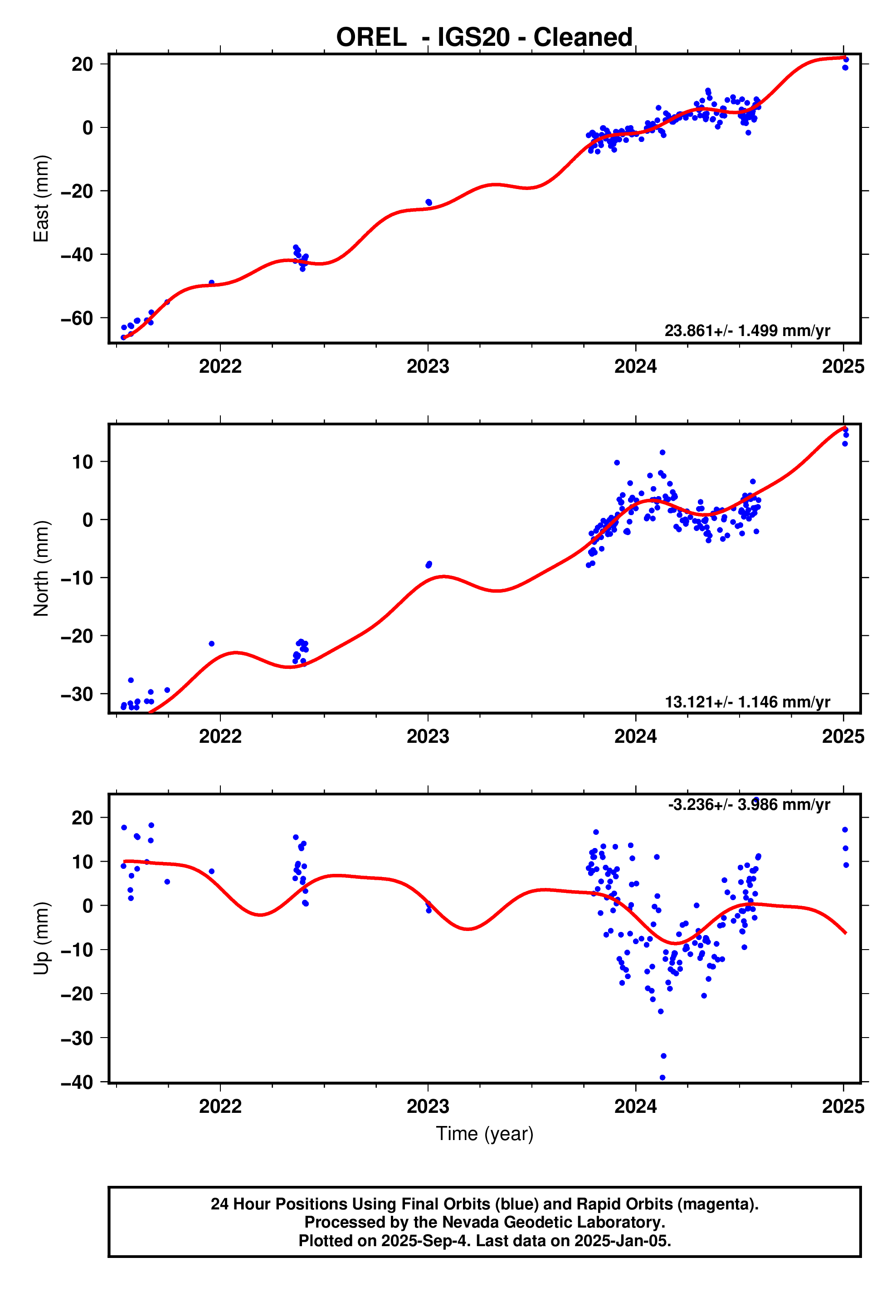 GPS time series plot