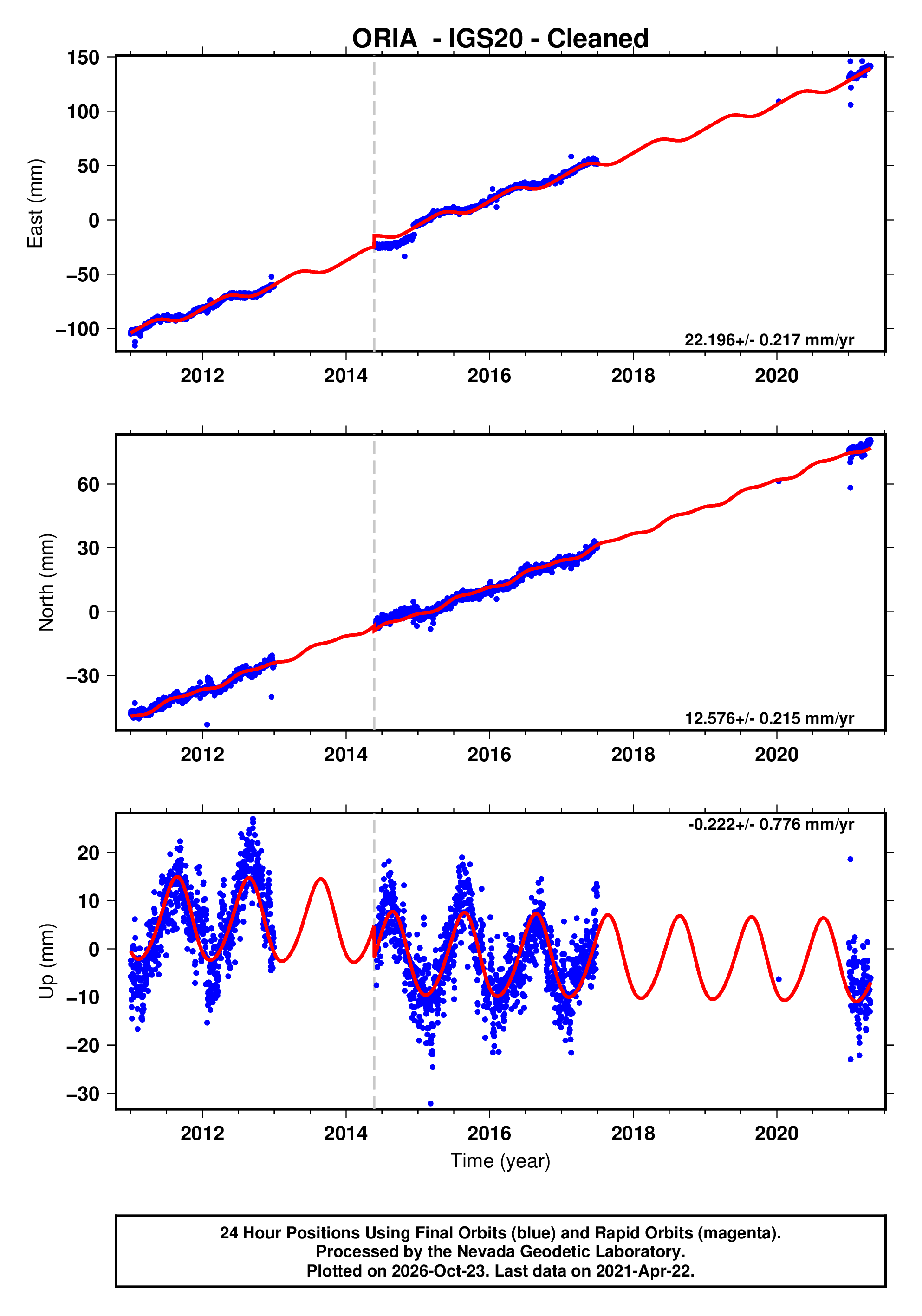 GPS time series plot