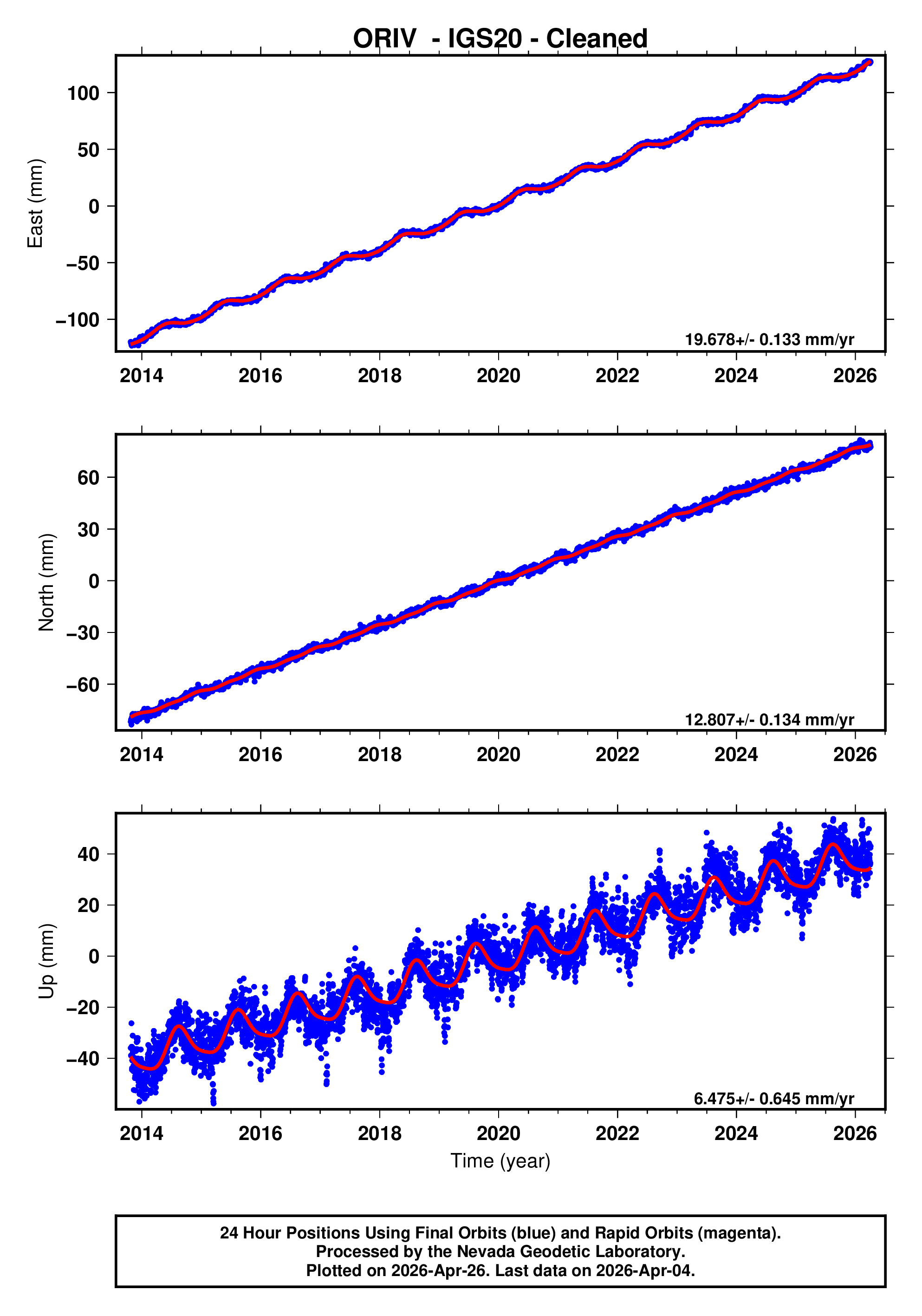 GPS time series plot