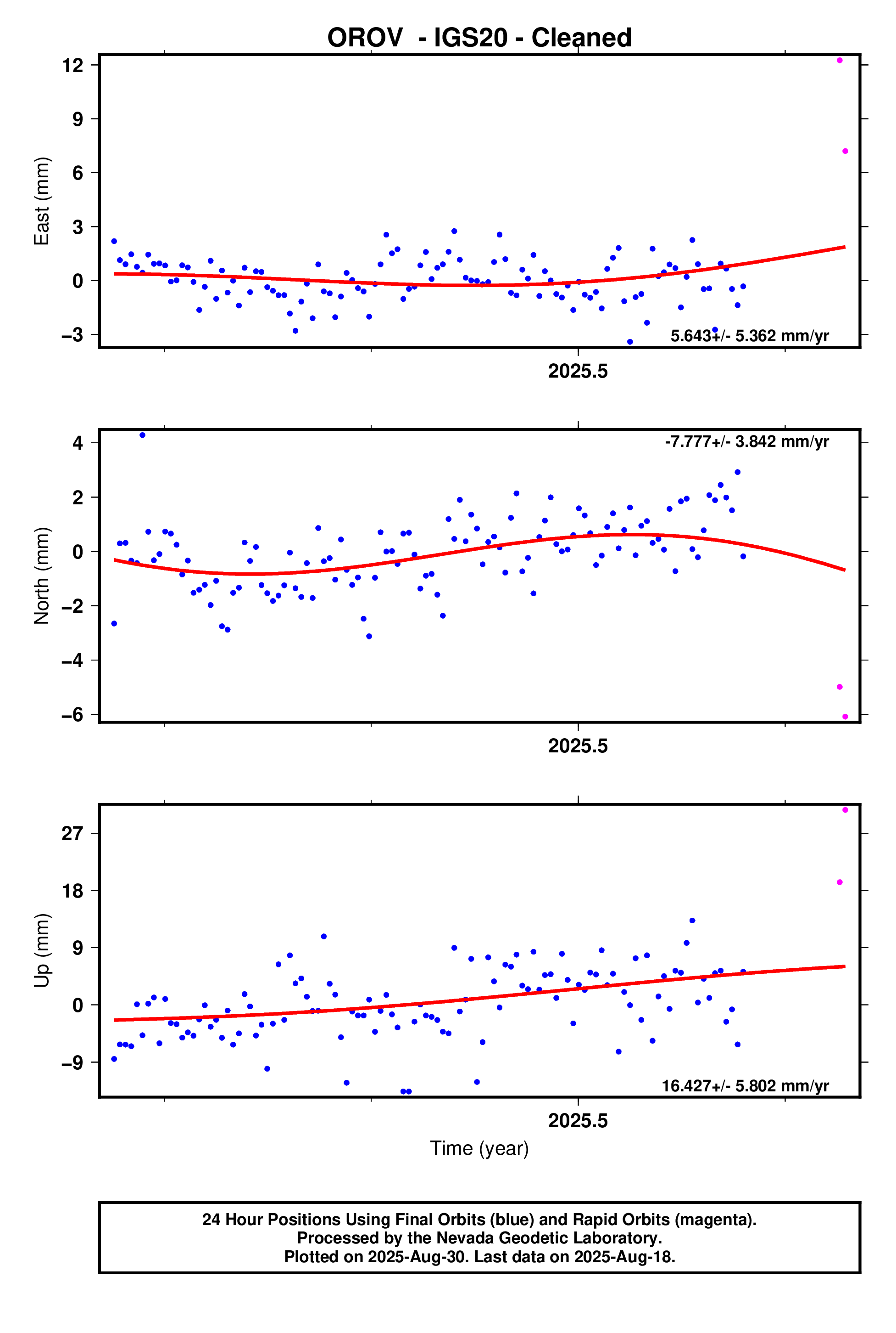 GPS time series plot