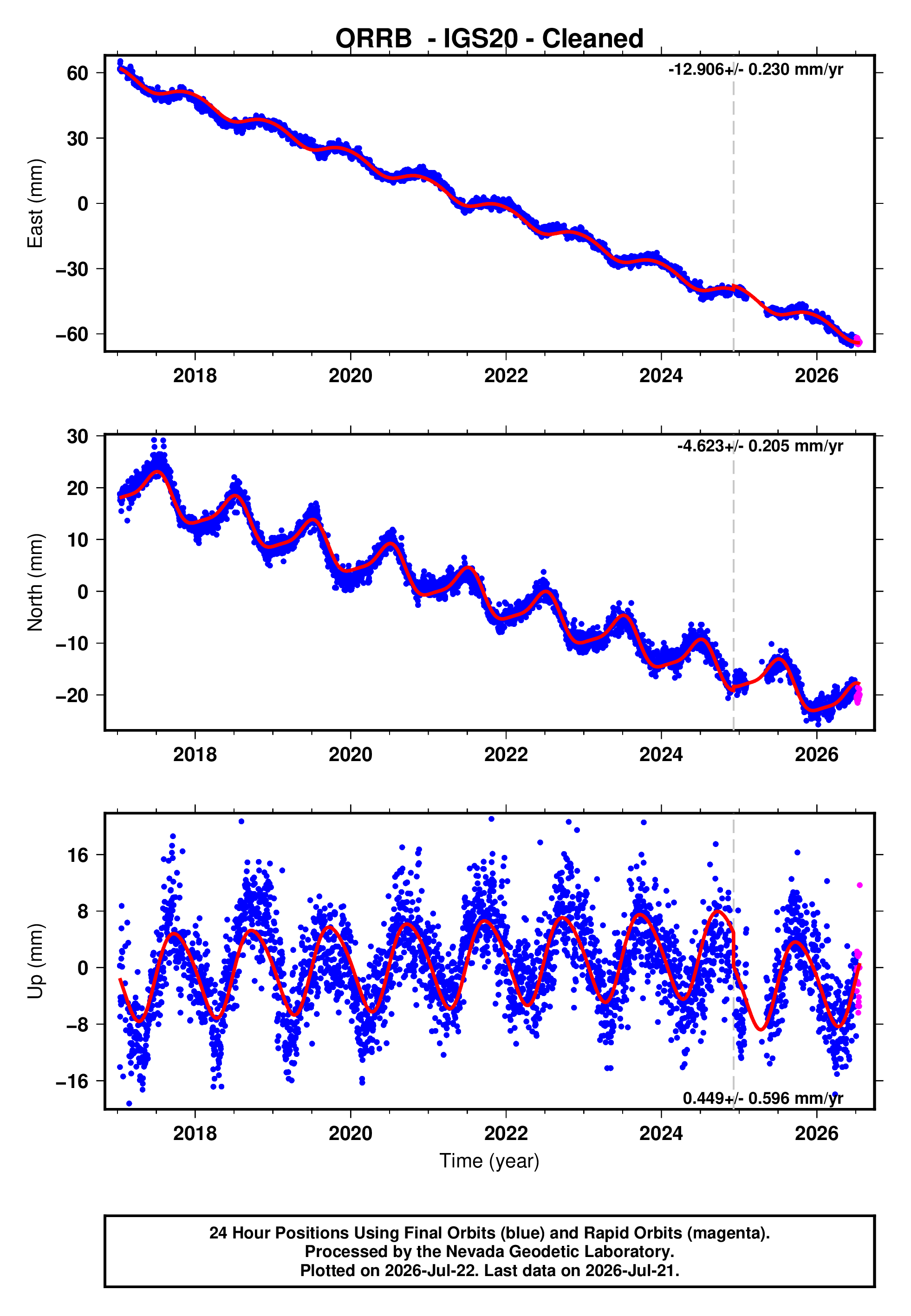 GPS time series plot