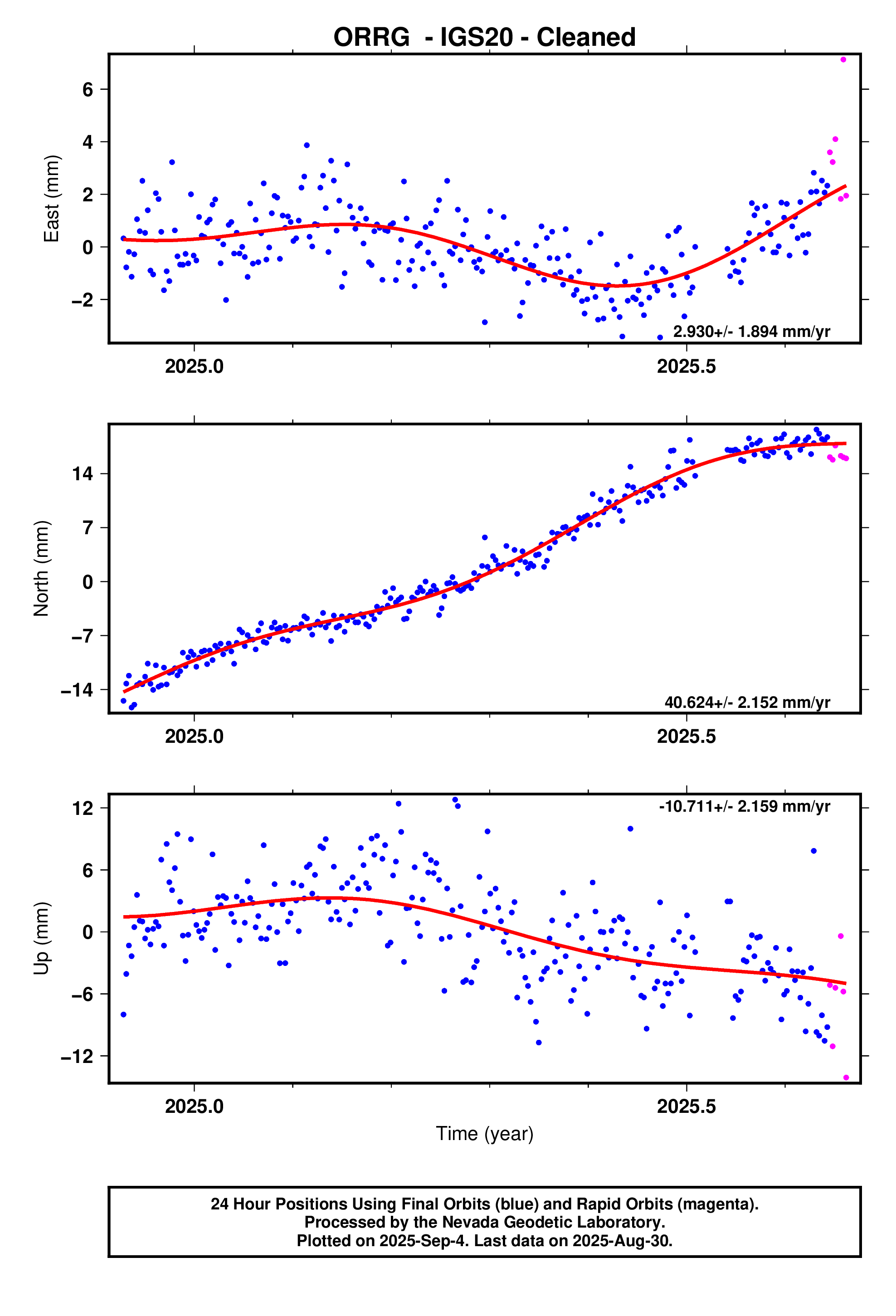GPS time series plot