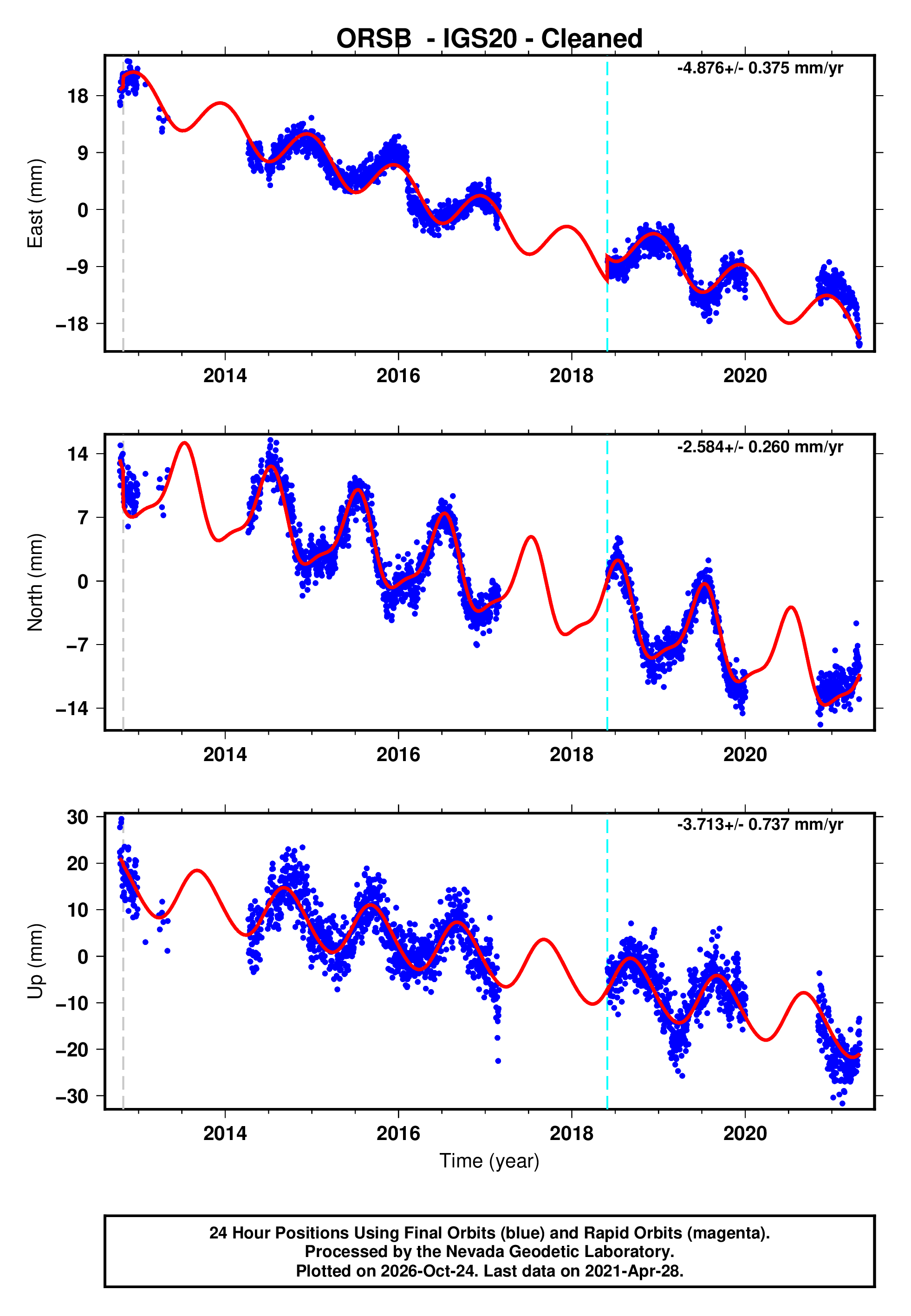 GPS time series plot