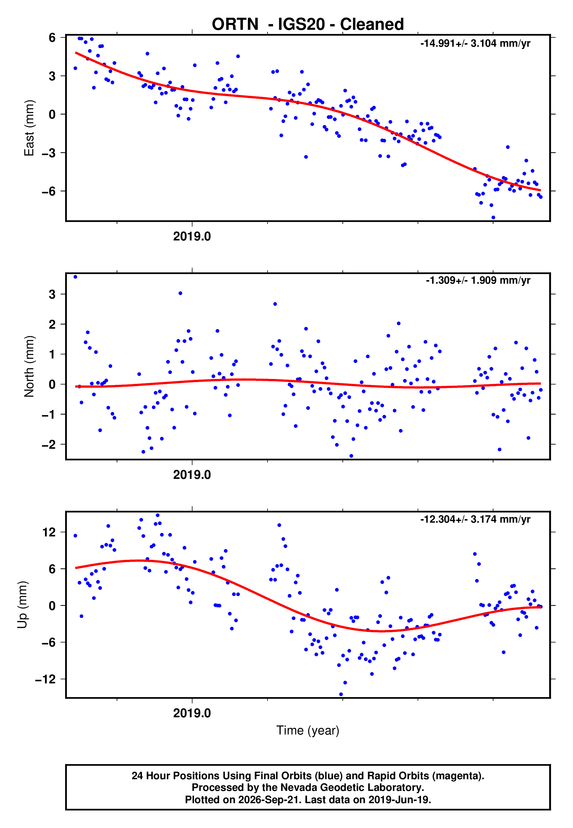 GPS time series plot