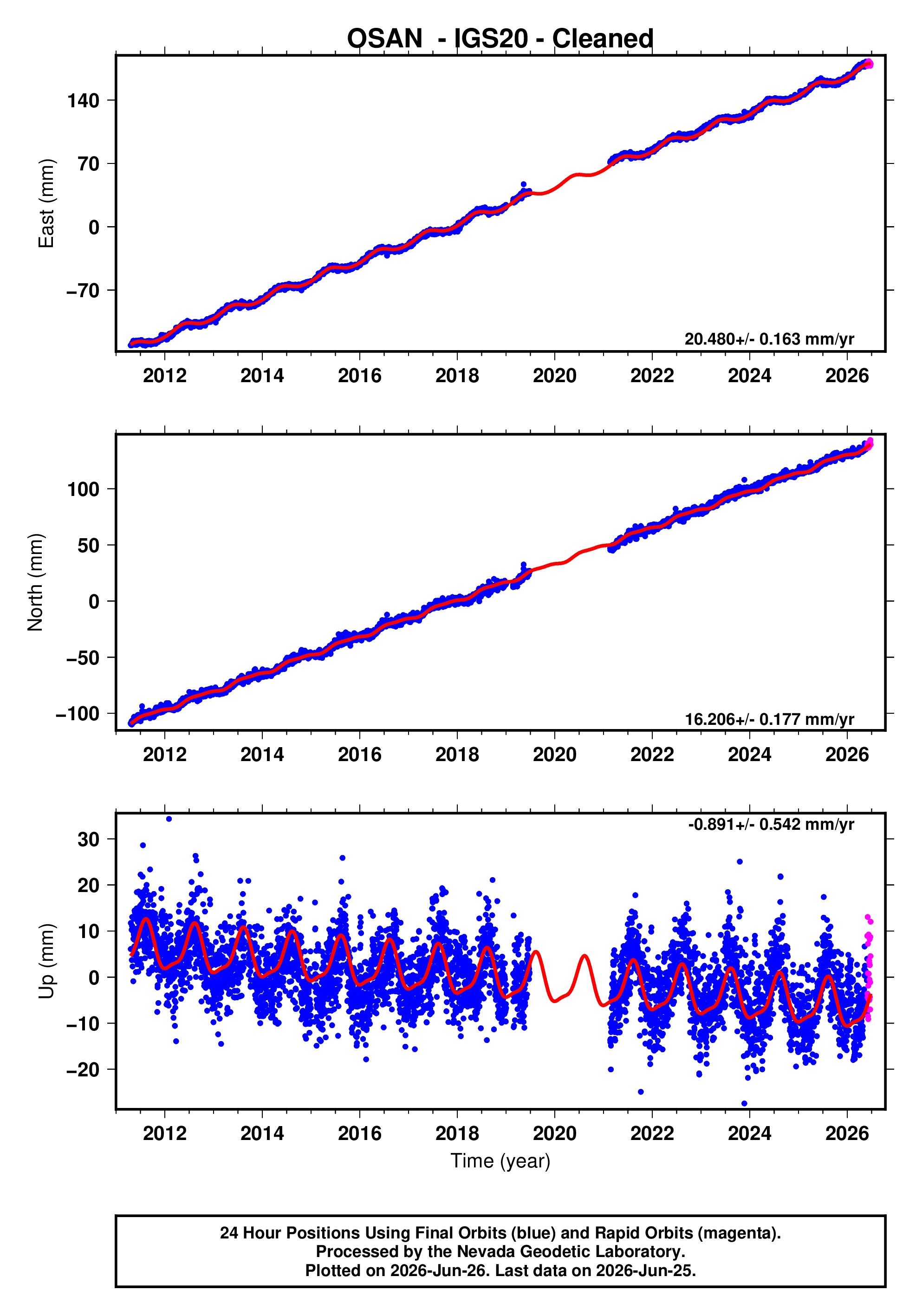 GPS time series plot