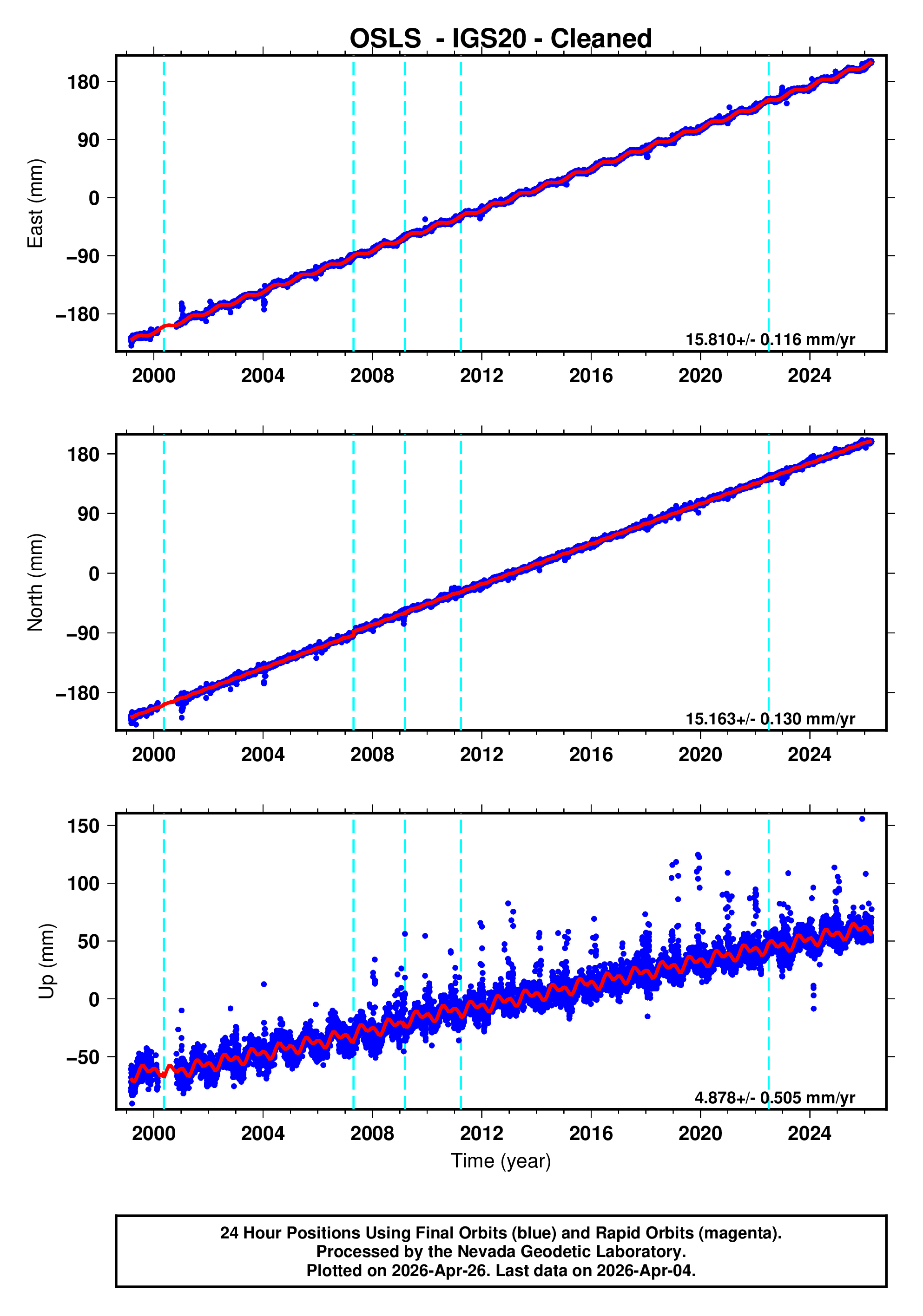 GPS time series plot