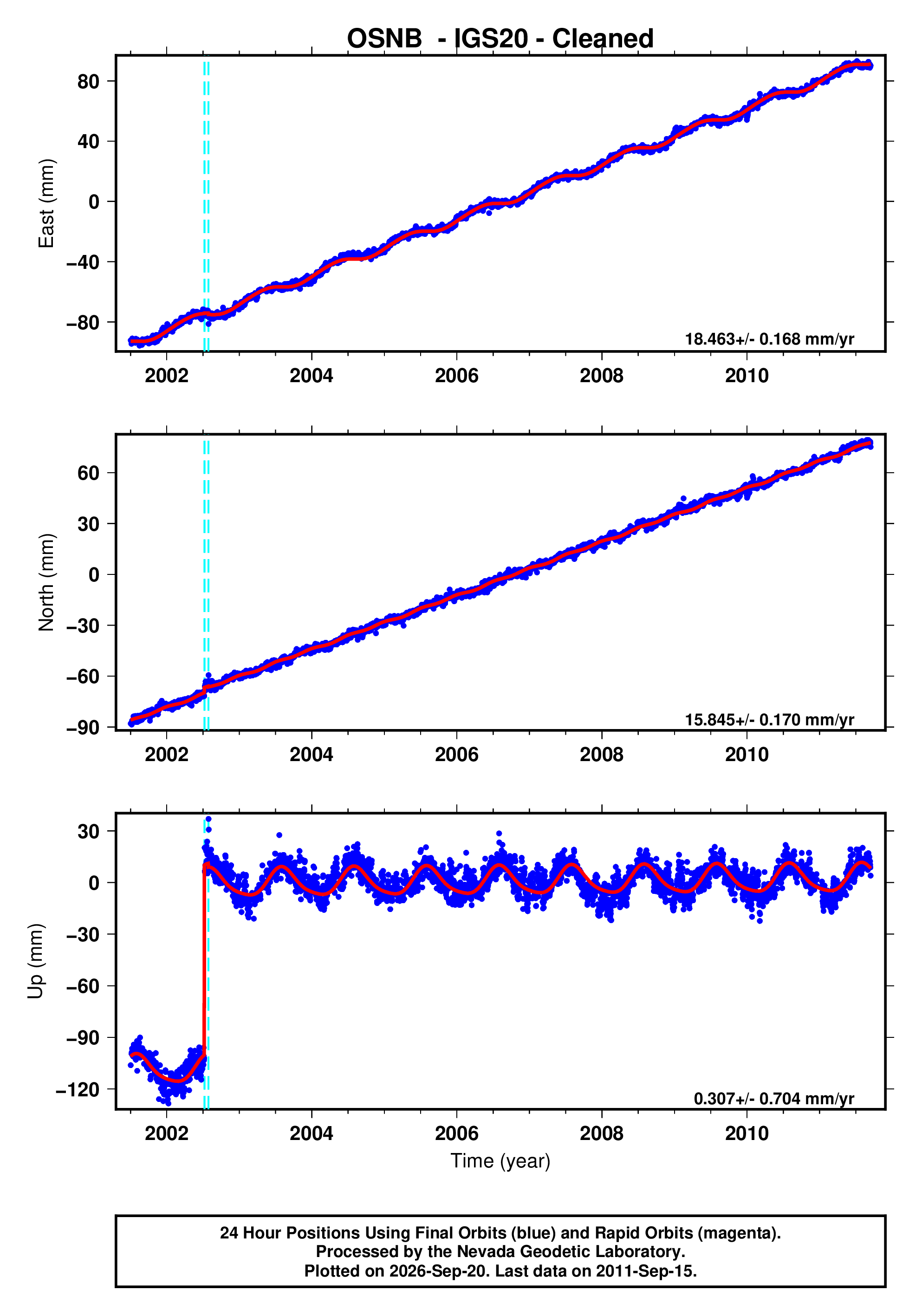 GPS time series plot