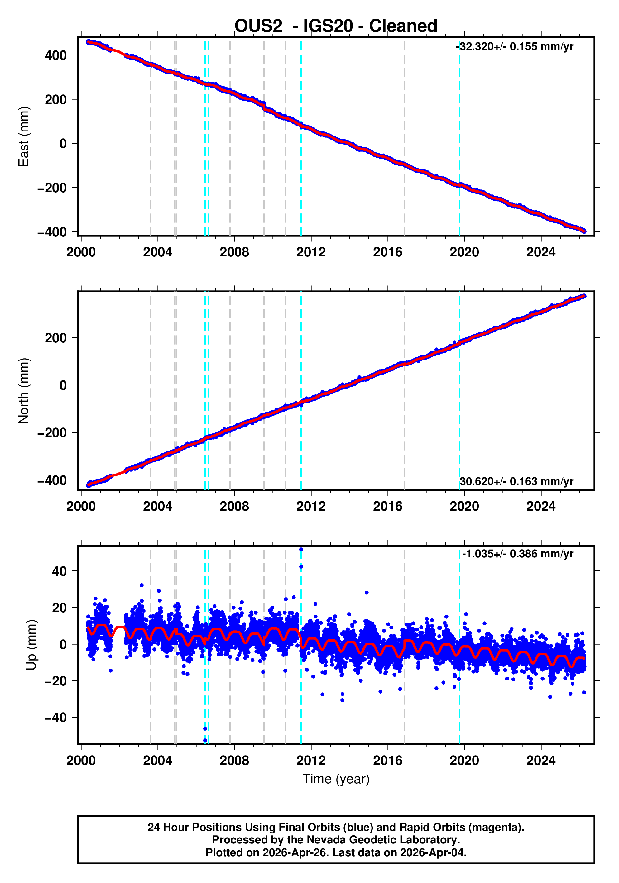 GPS time series plot