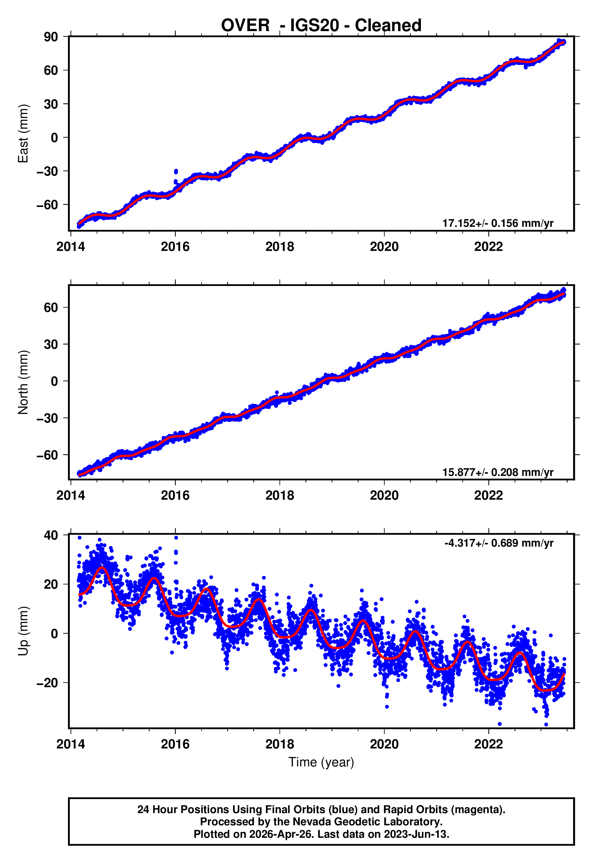 GPS time series plot