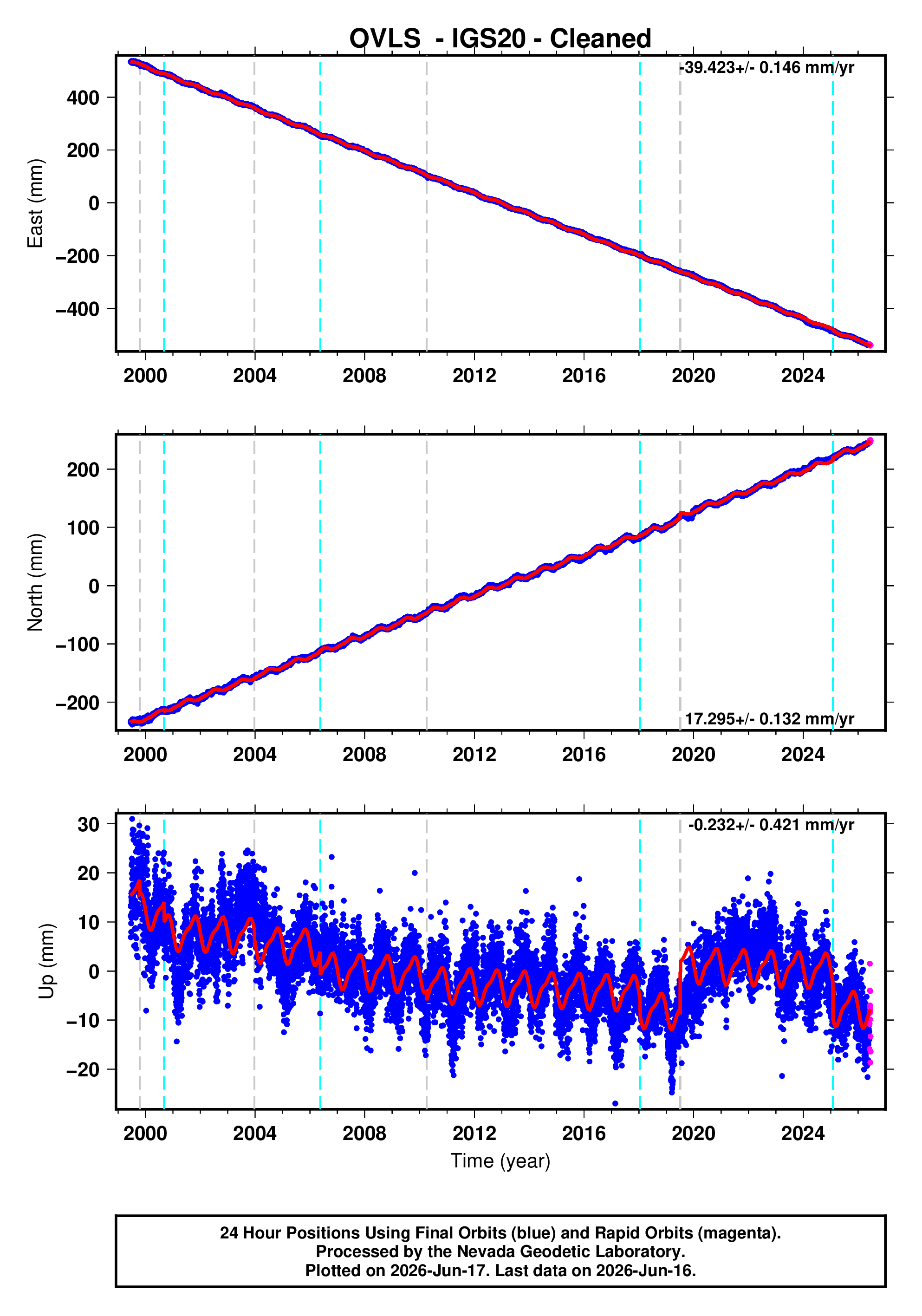 GPS time series plot