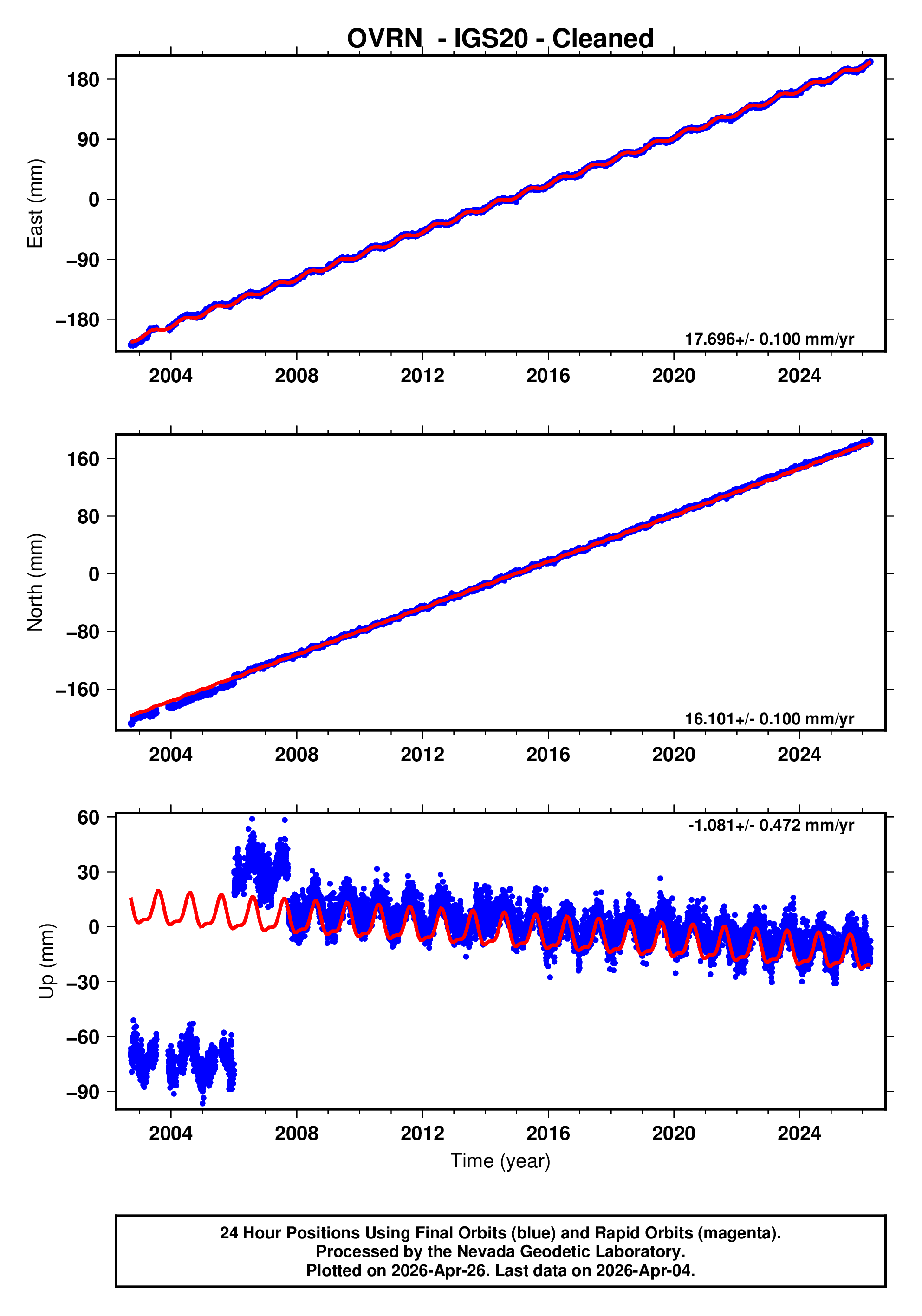 GPS time series plot
